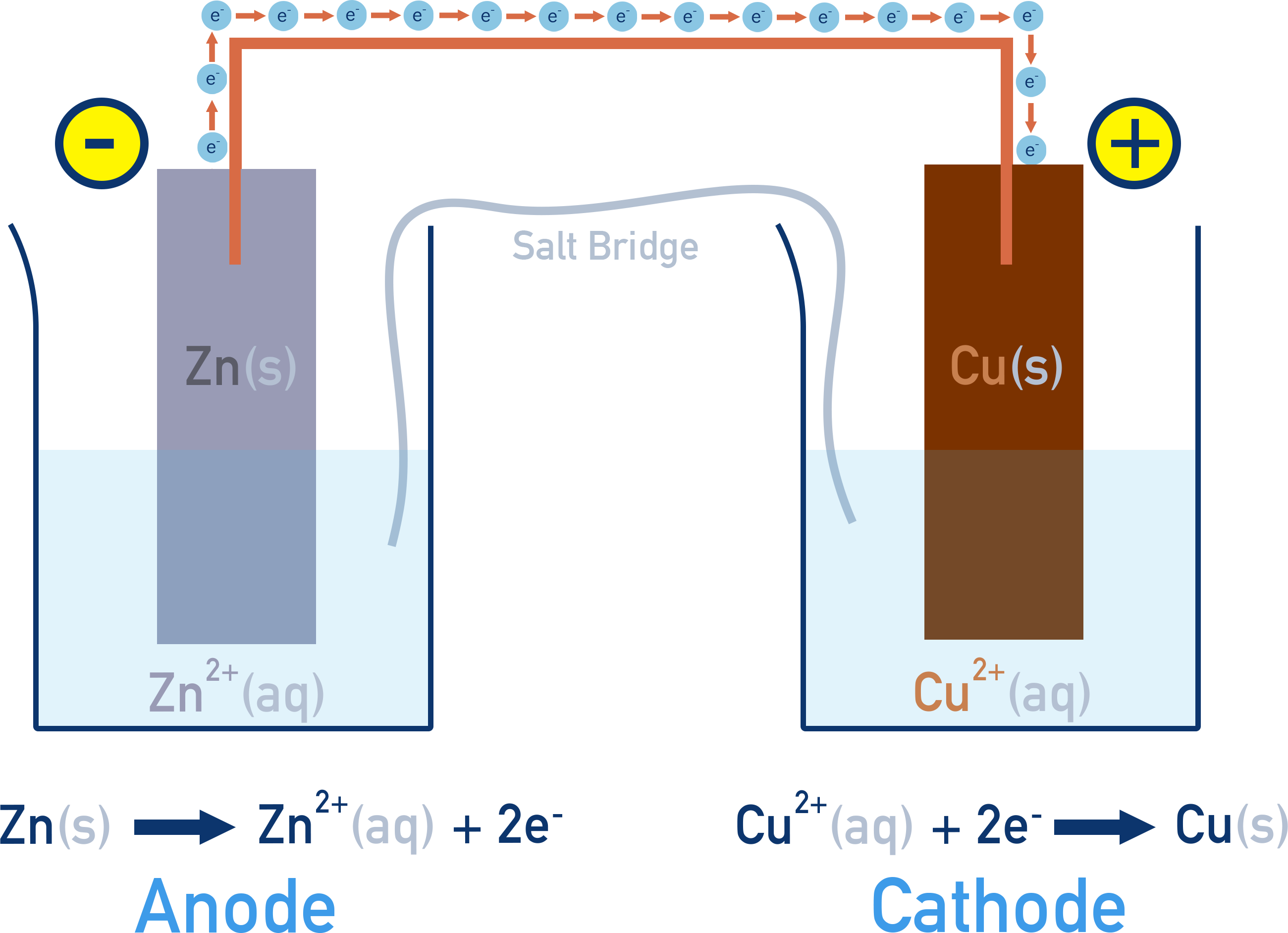 AP Chemistry diagram of a Zn–Cu galvanic cell showing electron flow anode to cathode and salt bridge