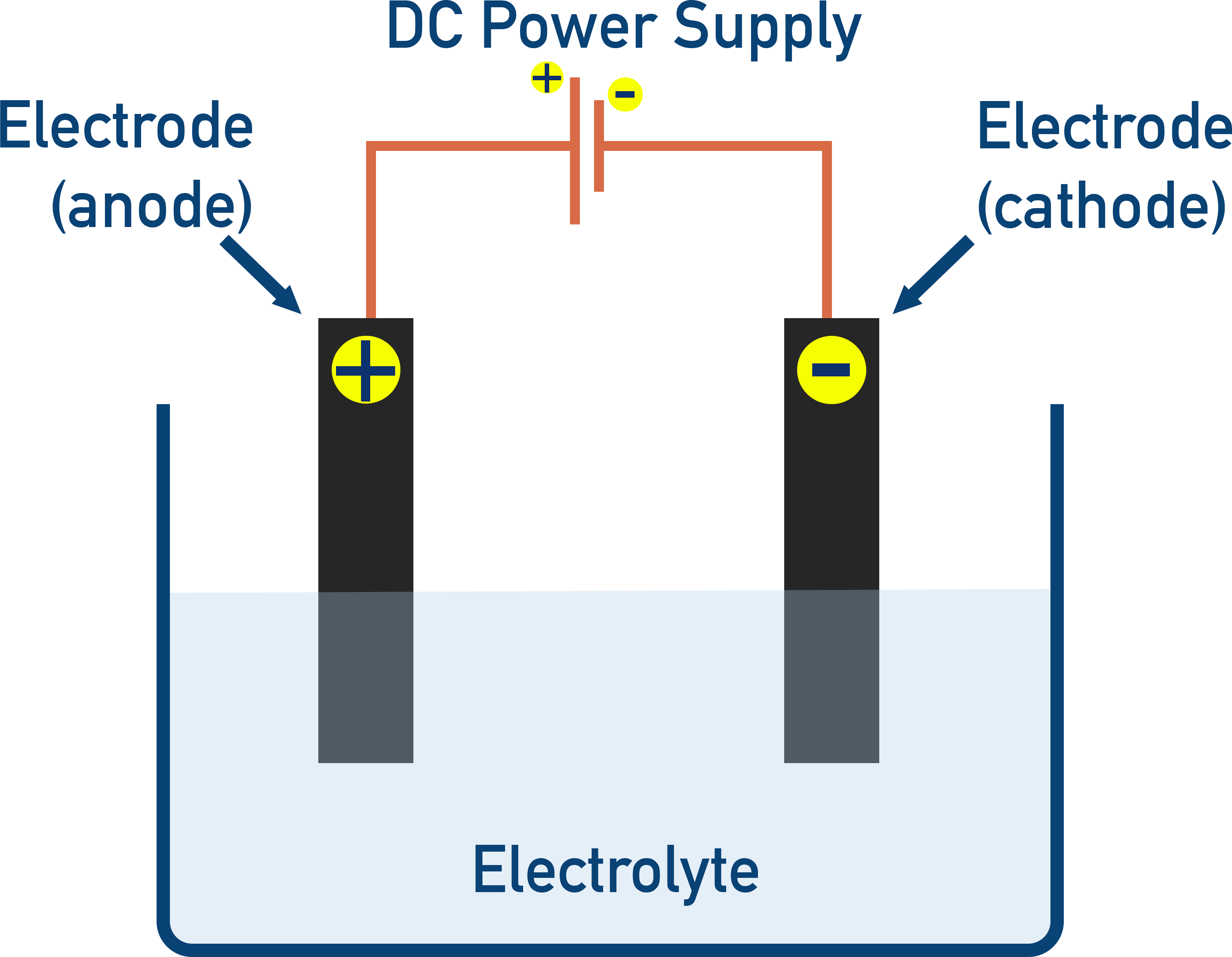 AP Chemistry diagram of a basic electrolytic cell apparatus connected to a DC power supply