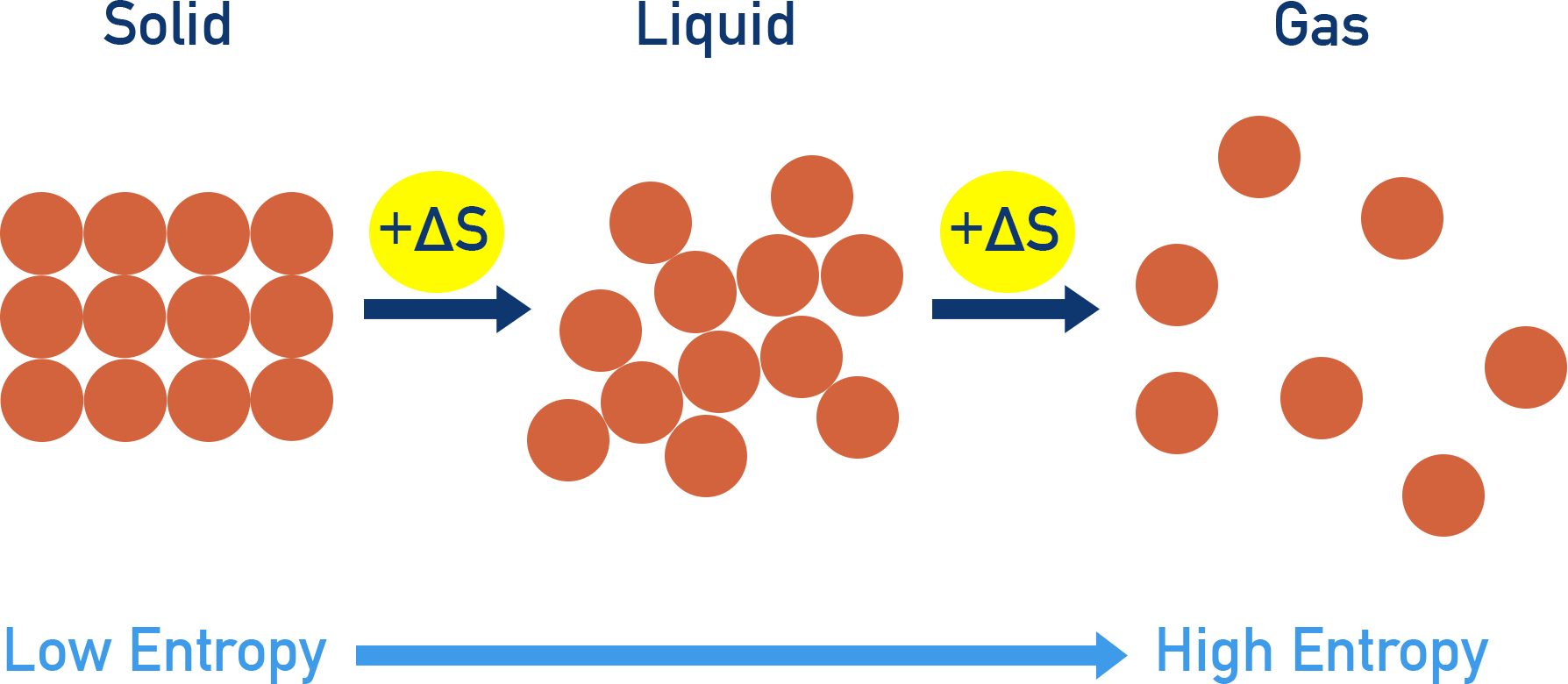 AP Chemistry diagram comparing entropy for solid, liquid, and gas; entropy increases from solid to liquid to gas.