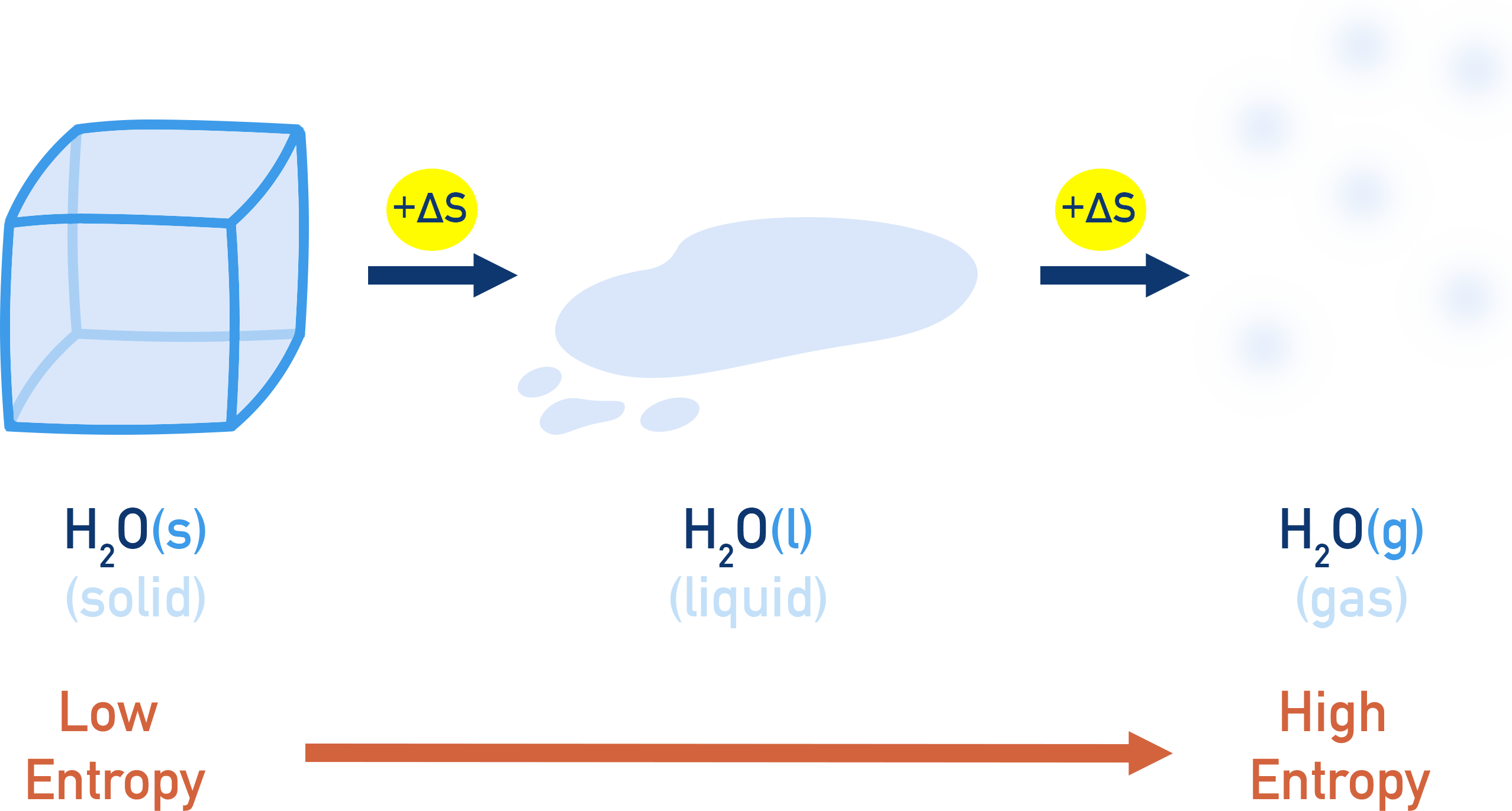 AP Chemistry sequence showing H2O(s) to H2O(l) to H2O(g) with increasing entropy.
