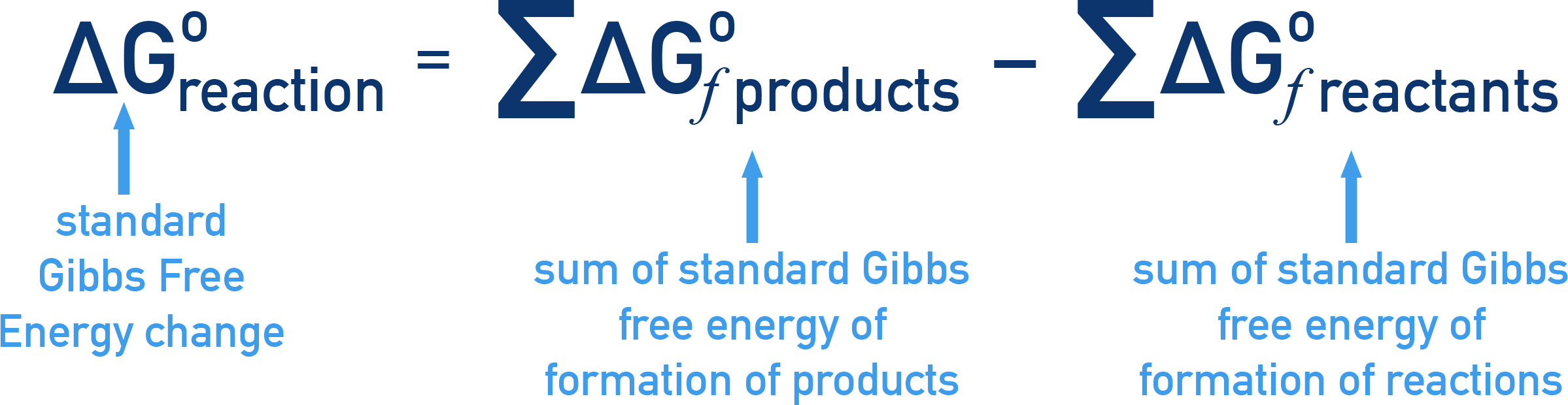 AP Chemistry formula showing ΔG°reaction equals sum of ΔG°f of products minus sum of ΔG°f of reactants.