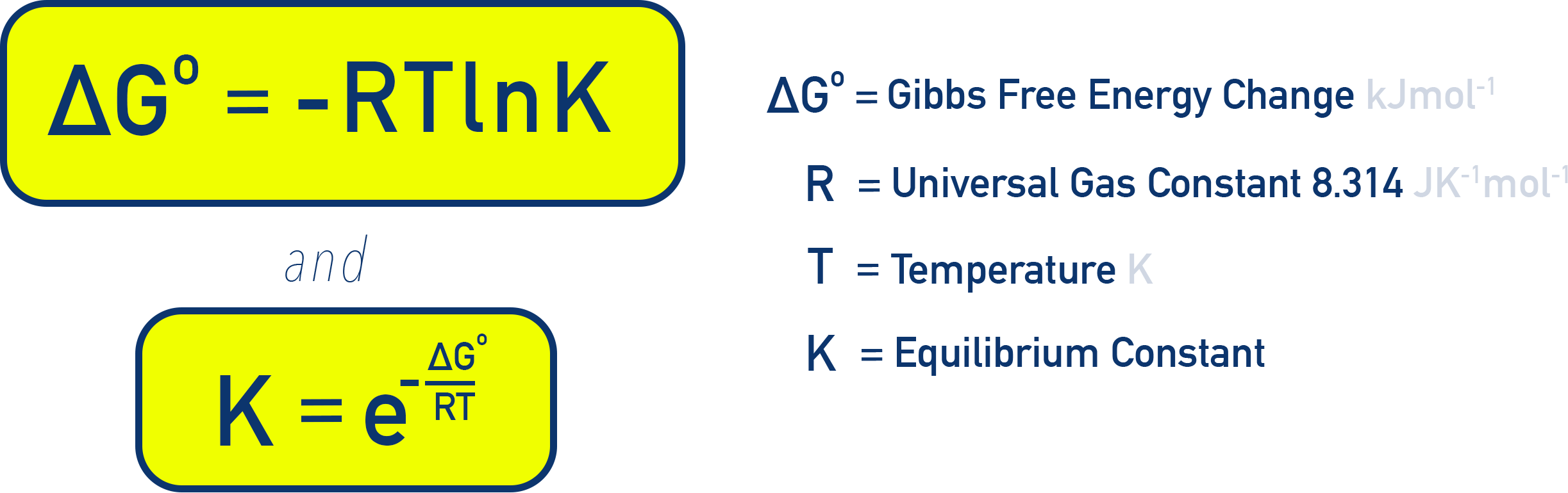 AP Chemistry graphic showing ΔG° = −RT ln K and K = e to the power of minus ΔG° over RT, with definitions of R, T and K.