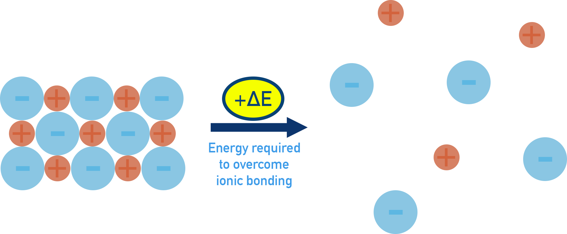 AP Chemistry diagram showing energy required to overcome ionic bonding when a solid lattice separates into ions.