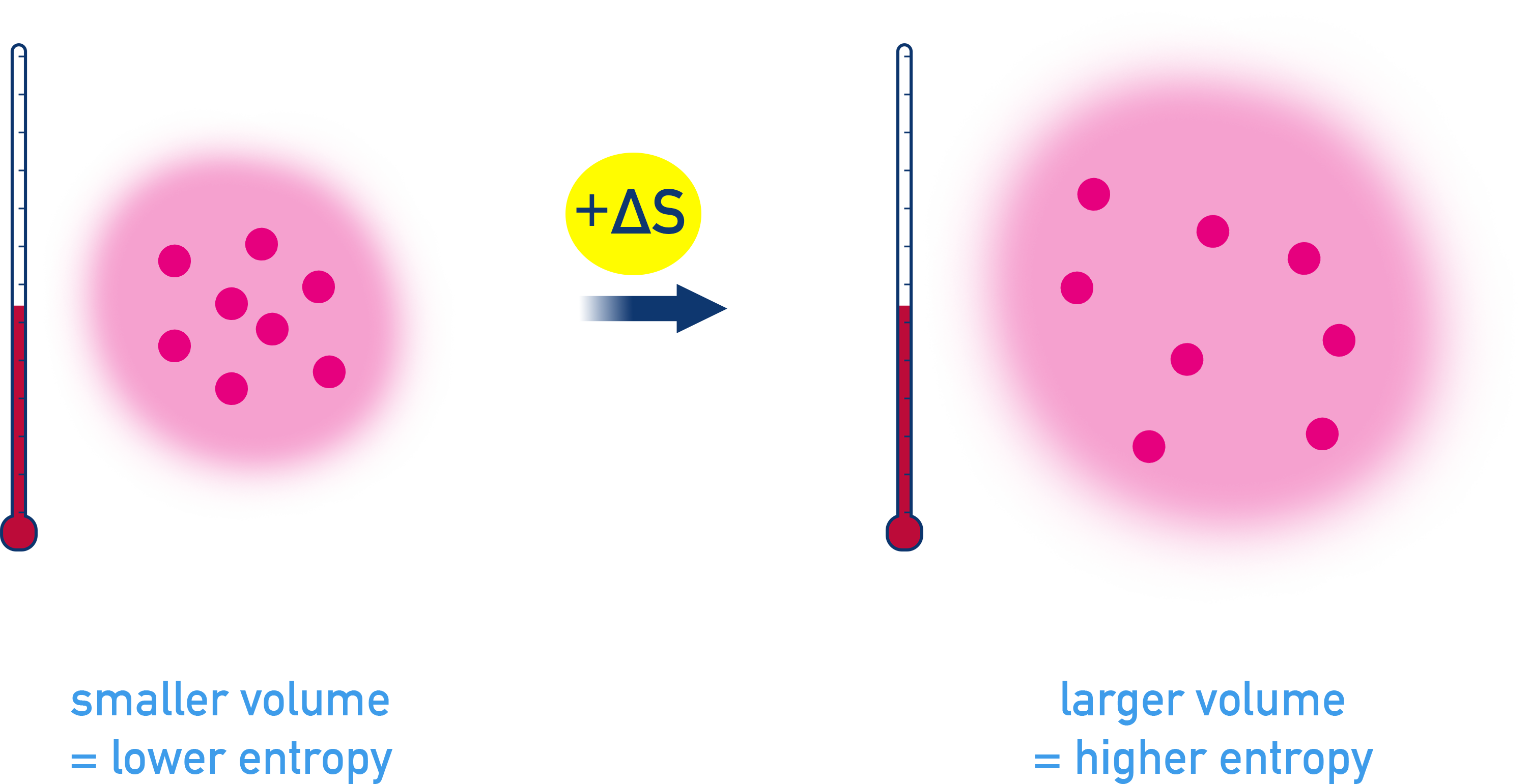 AP Chemistry diagram showing that a gas at larger volume has higher entropy than at smaller volume.