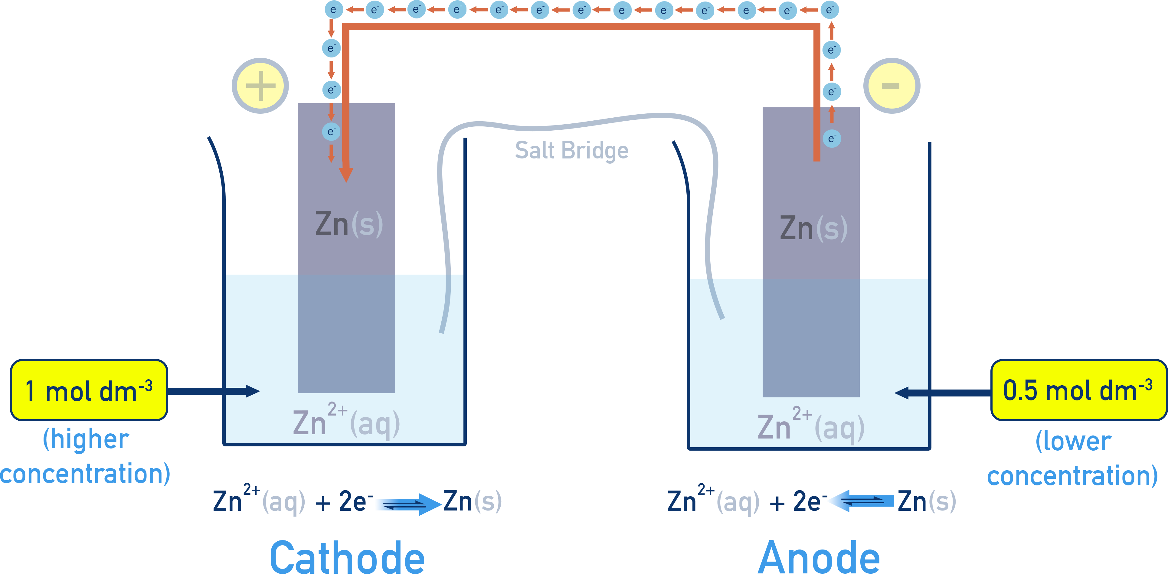 AP Chemistry diagram of a zinc concentration cell showing different Zn2+ concentrations in each half-cell and electron flow from anode to cathode.
