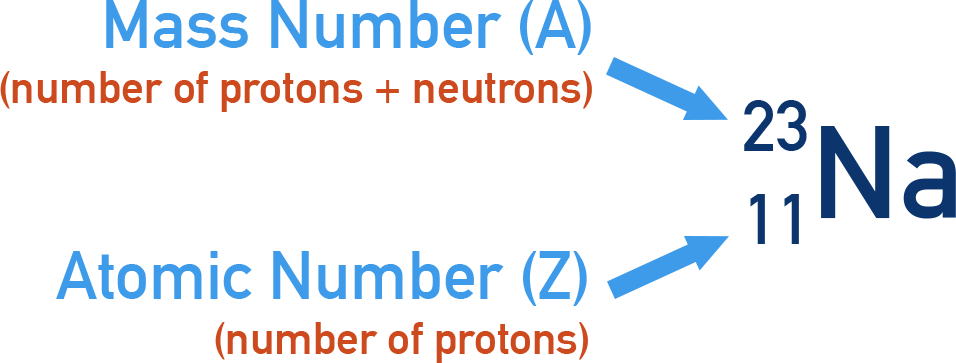 AP Chemistry diagram showing atomic number Z and mass number A for a nuclide symbol.