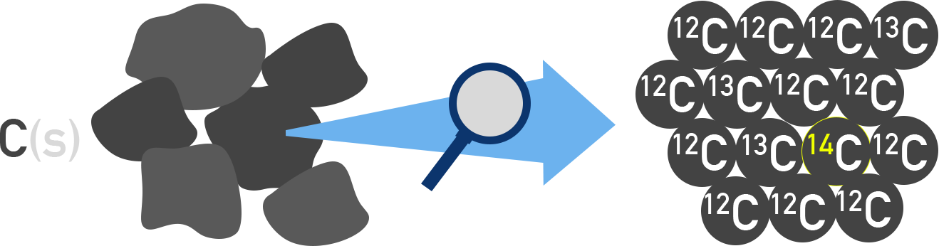 AP Chemistry illustration showing naturally occurring carbon isotopes C-12, C-13, C-14.