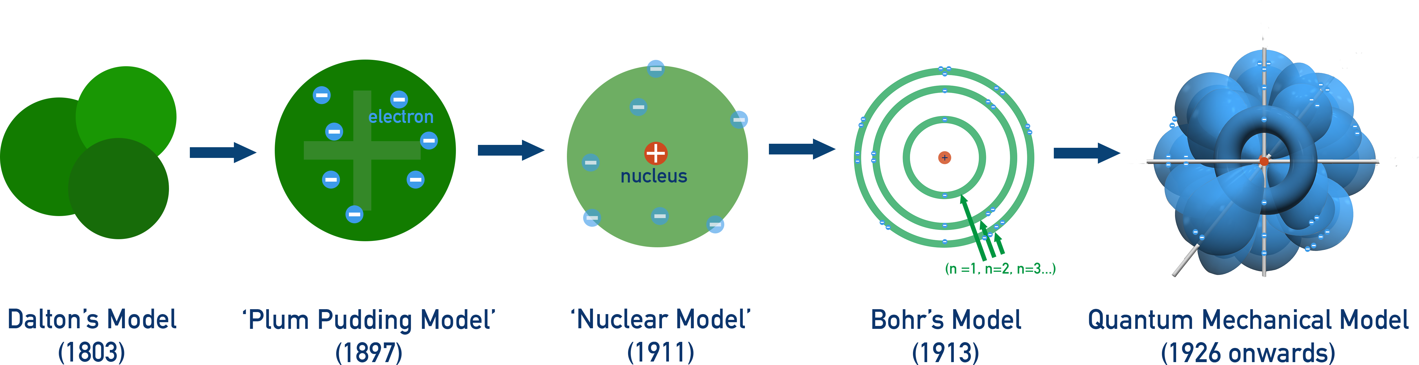 AP Chemistry timeline showing Dalton, plum pudding, nuclear, Bohr, and quantum mechanical models of the atom.