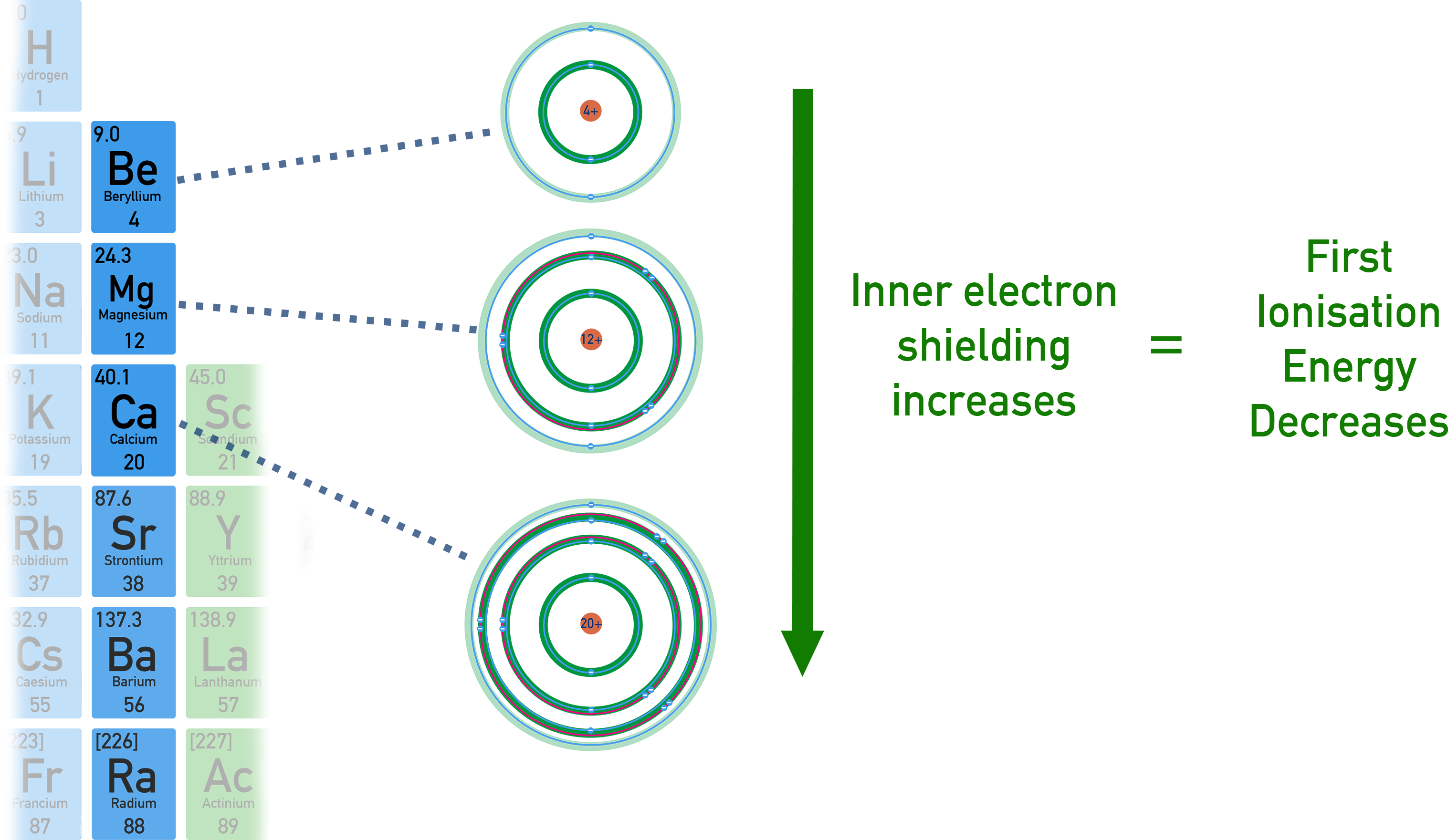 AP Chemistry diagram showing ionisation energy trend down Group 2, decreasing with atomic radius and shielding.