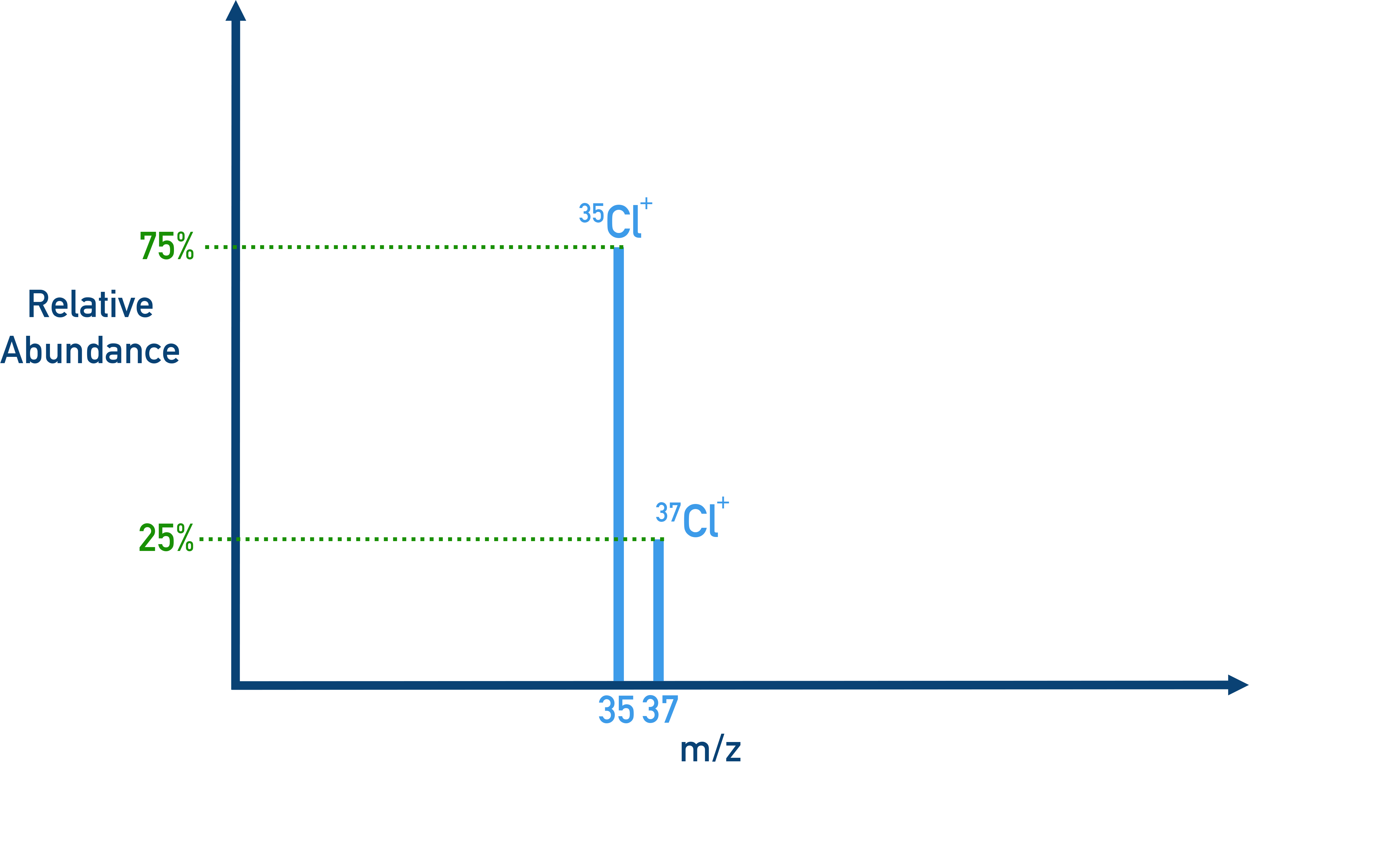 AP Chemistry mass spectrum of chlorine showing Cl-35 at 75% and Cl-37 at 25%.