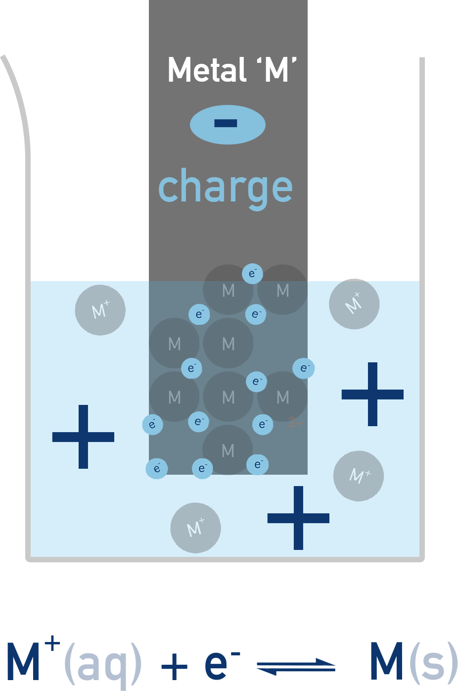 AQA A-Level Chemistry diagram of a metal/metal-ion half cell showing M(s) in M⁺(aq) and the equilibrium M⁺(aq) + e⁻ ⇌ M(s)