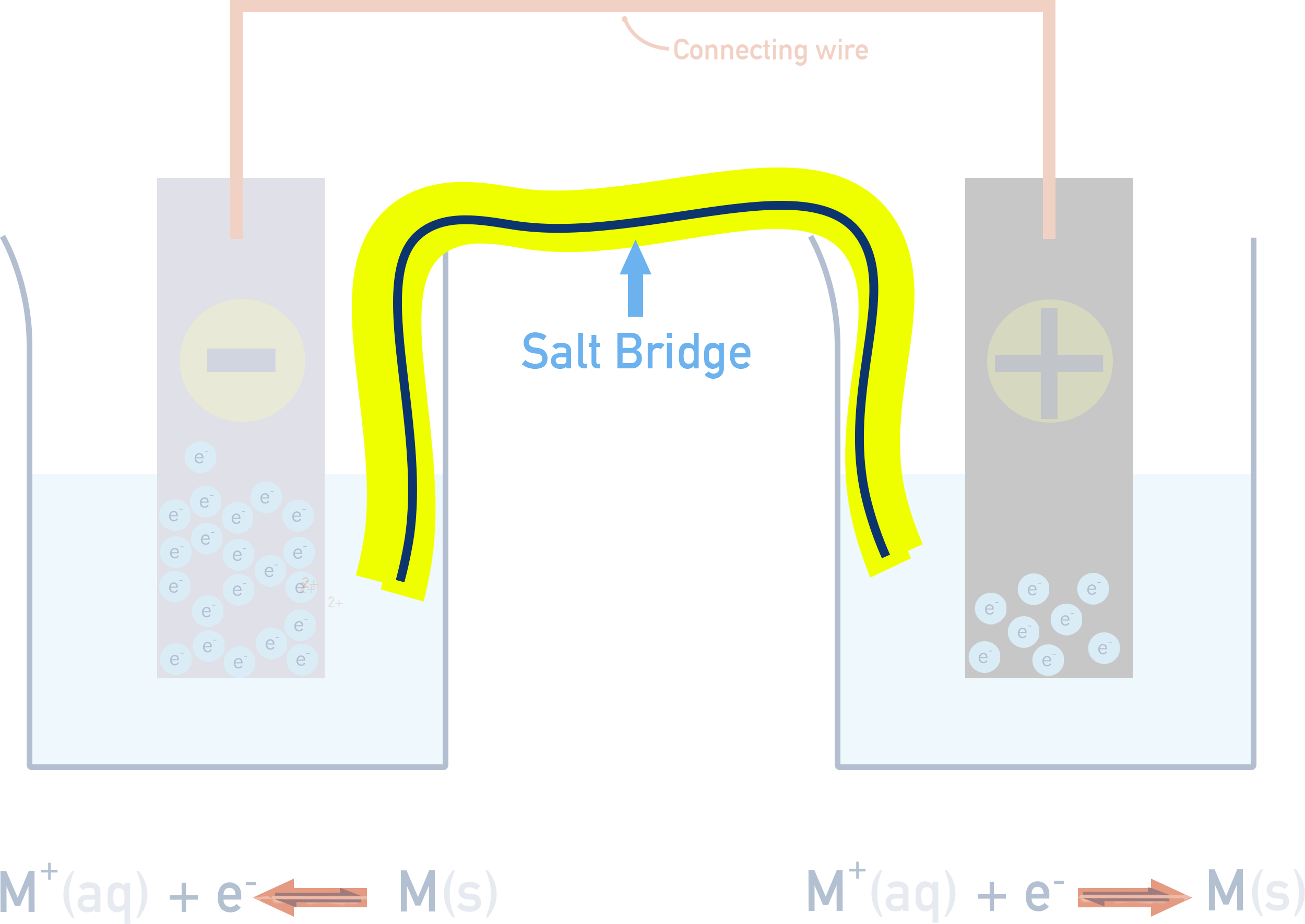 AQA A-Level Chemistry diagram of an electrochemical cell with salt bridge between two half-cells