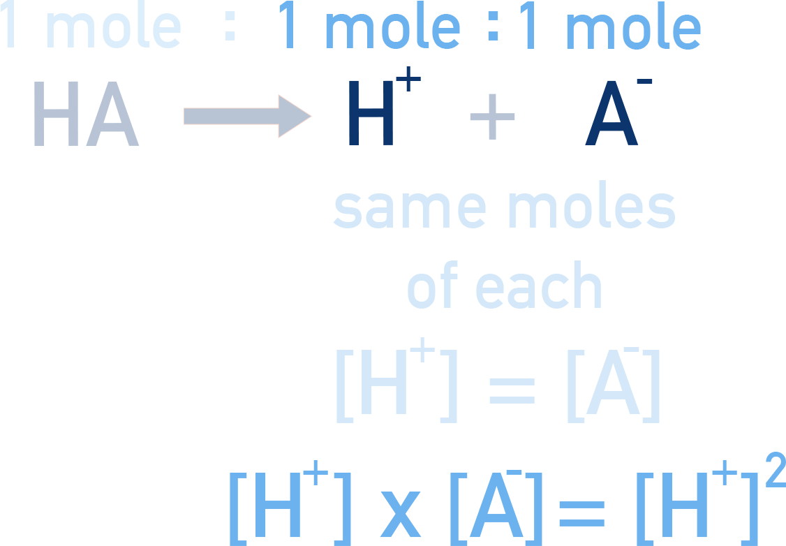 AQA A-Level Chemistry relation showing Ka used to calculate [H+] for a weak acid