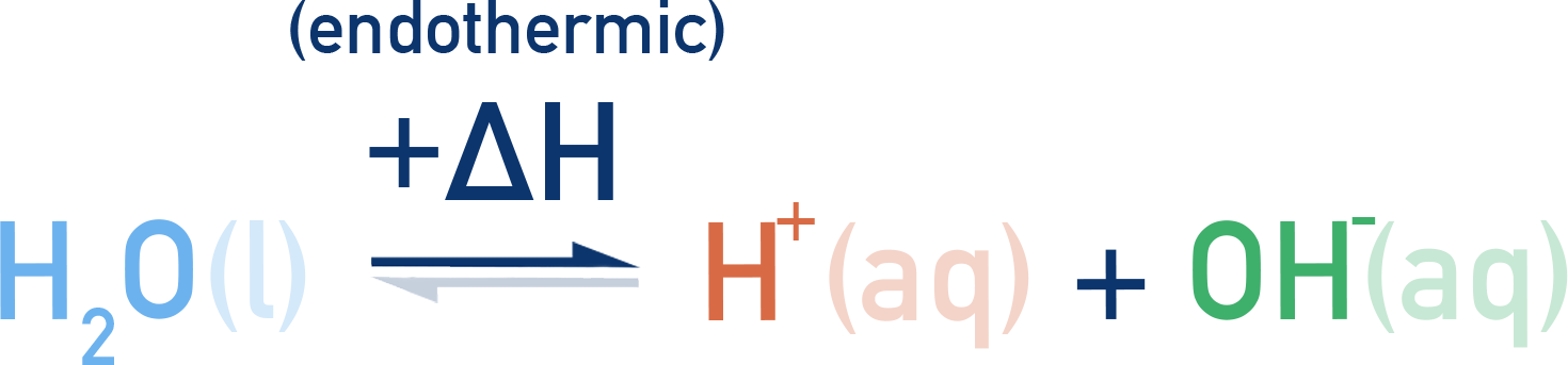 AQA A-Level Chemistry endothermic equilibrium shift for water ionisation