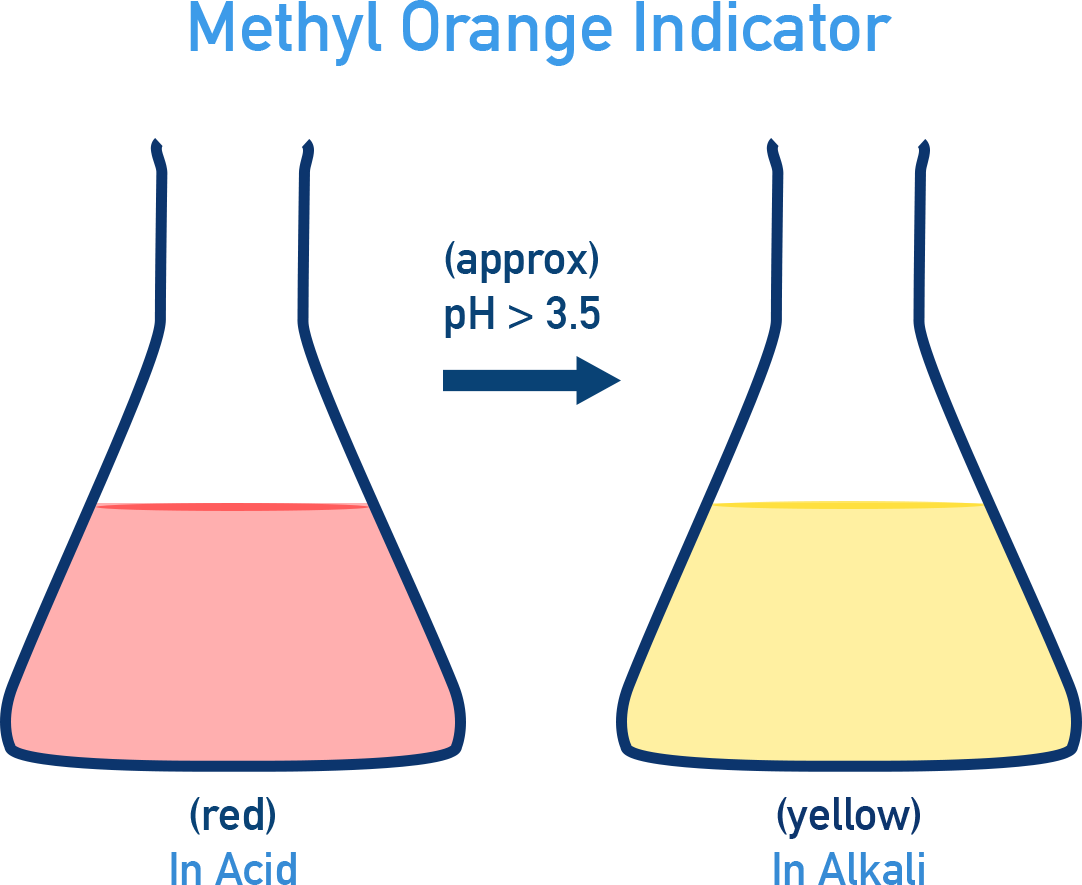AQA A-Level Chemistry methyl orange indicator colour change from red in acid to yellow in alkali