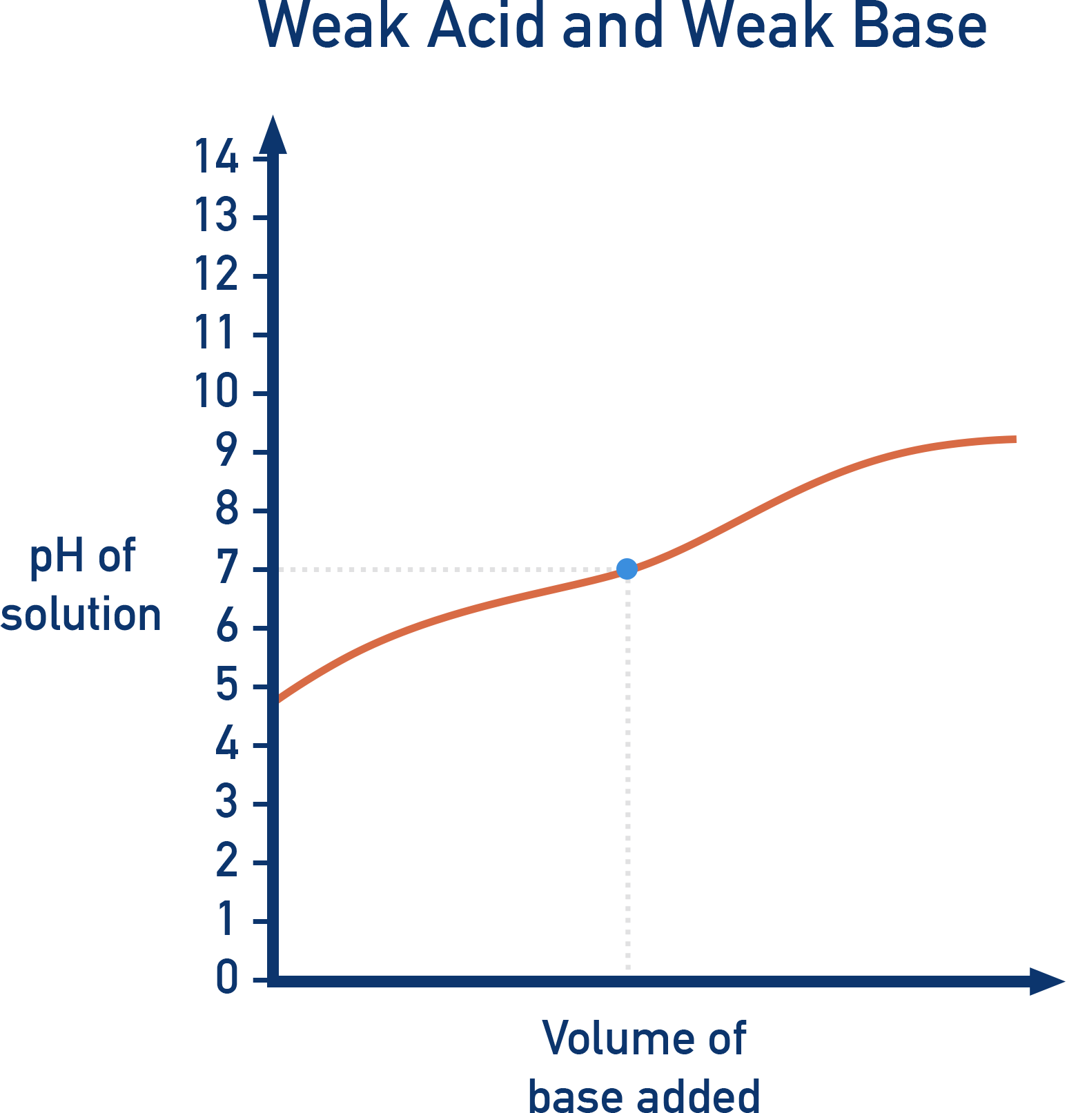 AQA A-Level Chemistry pH curve for weak acid with weak base titration