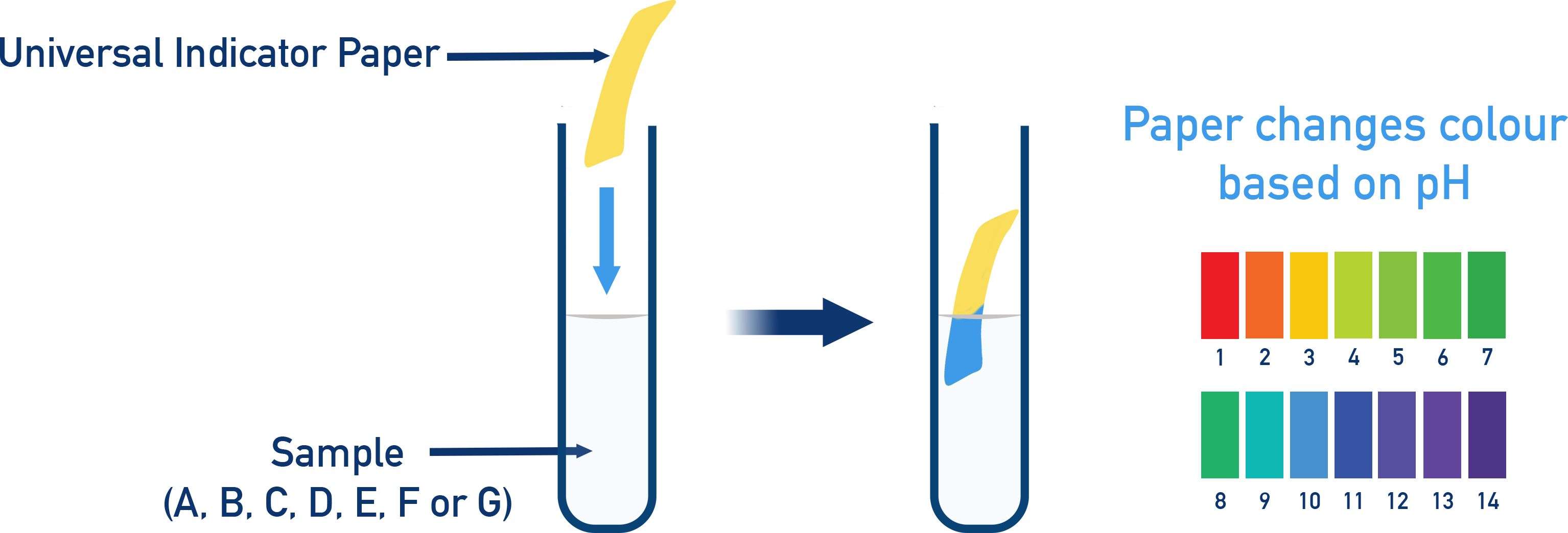 AQA A-Level Chemistry diagram showing universal indicator paper dipped in a solution with a colour chart from red (1) to purple (14).