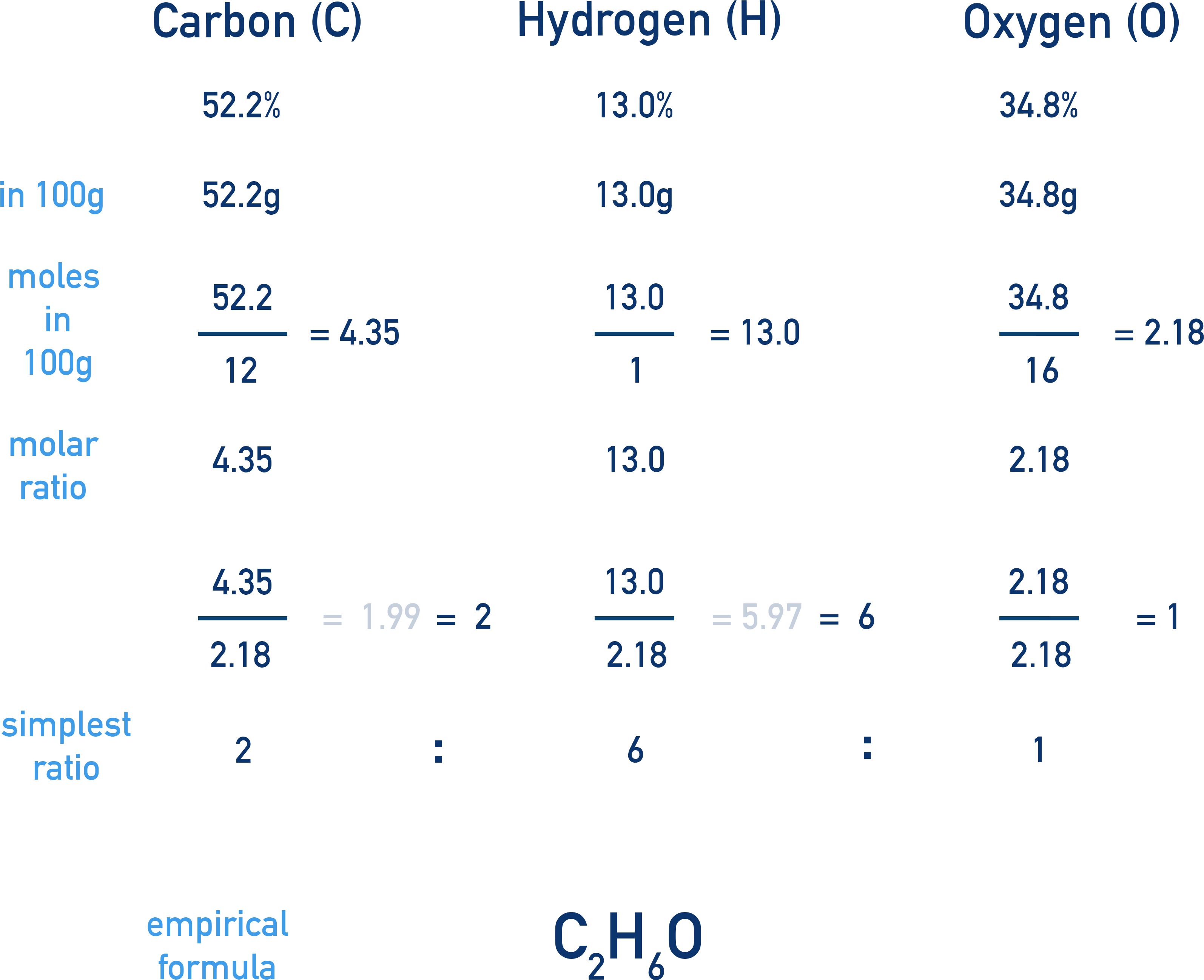 AQA A-Level Chemistry worked example showing C 52.2%, H 13.0%, O 34.8% converted to moles and ratios to give empirical formula C2H6O.