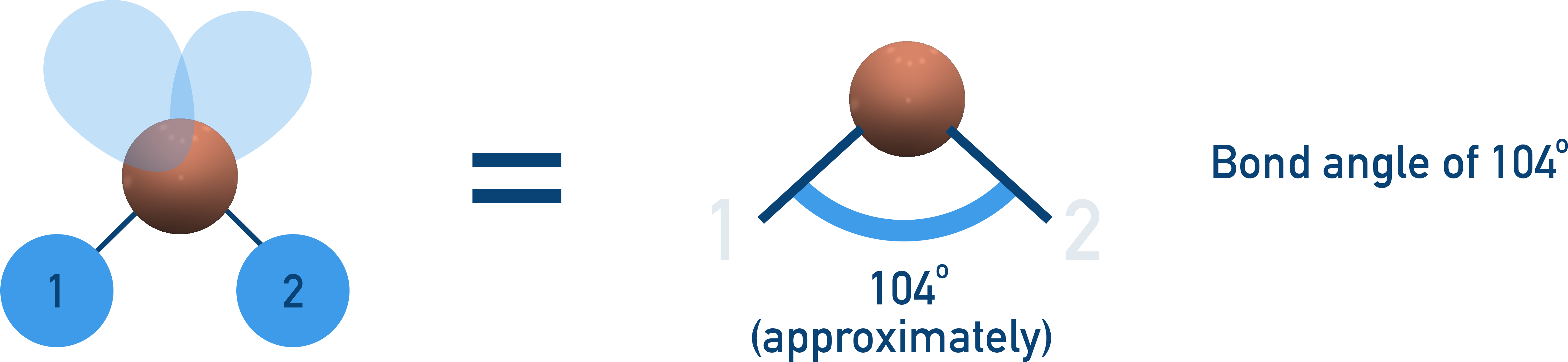 AQA A-Level Chemistry diagram showing bent V-shaped structure with 104.5° bond angle