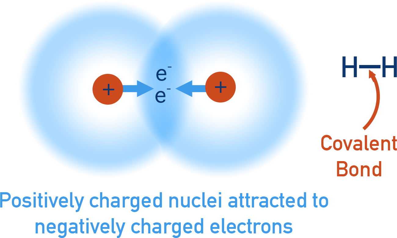 AQA A-Level Chemistry covalent bonding diagram showing two hydrogen atoms sharing electrons to form H2