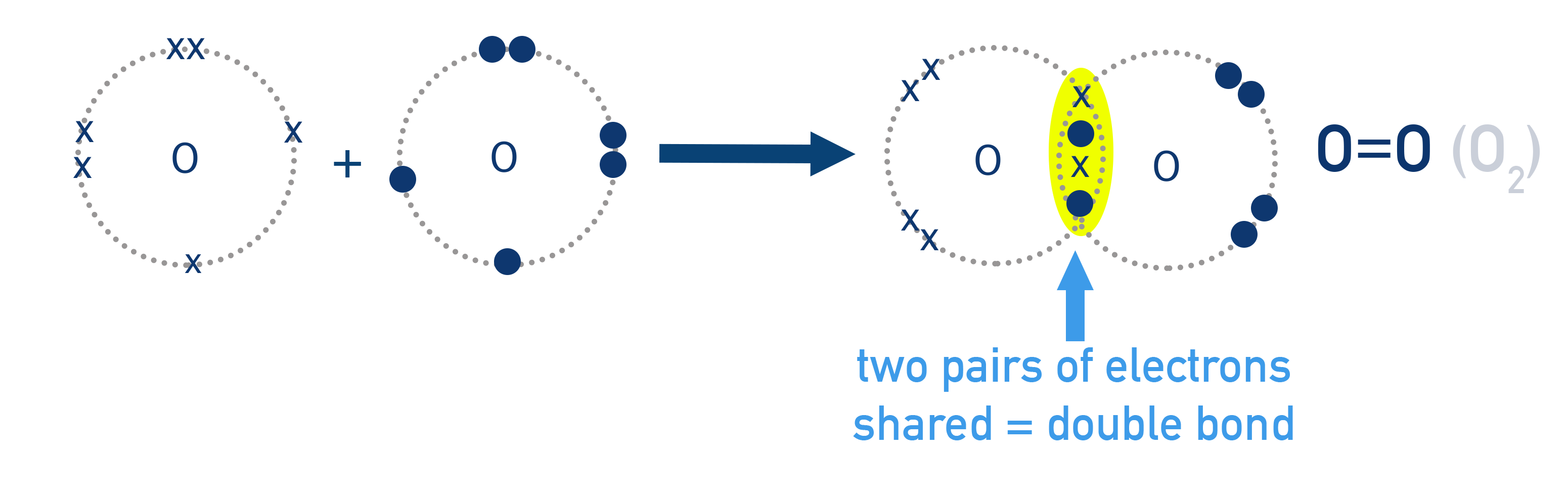 AQA A-Level Chemistry double covalent bonding diagram showing O2 molecule with two shared electron pairs