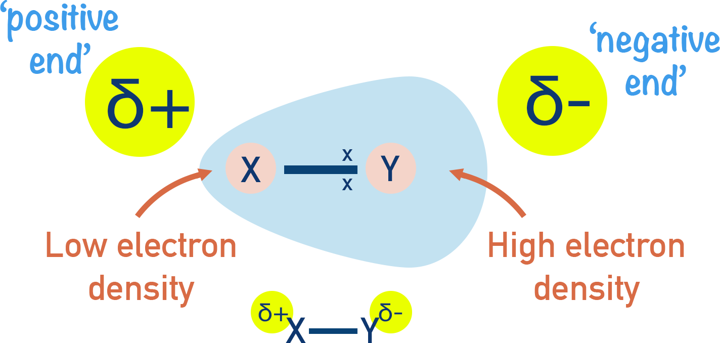 AQA A-Level Chemistry diagram showing polar covalent bond and partial charges.