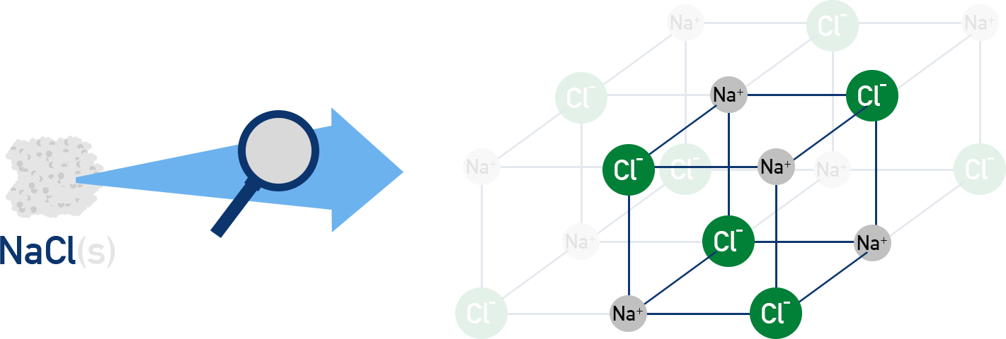 Diagram of NaCl solid lattice showing cubic unit cell representation of sodium chloride.