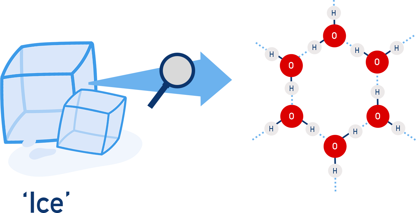 AQA A-Level Chemistry diagram showing ice structure with hydrogen bonds between H2O molecules.