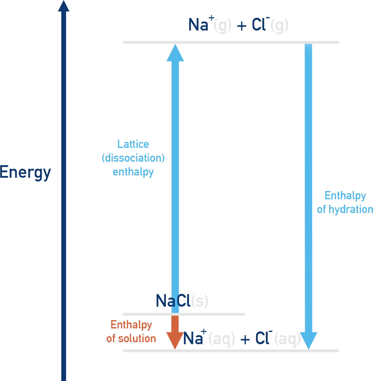 AQA A-Level Chemistry enthalpy cycle for NaCl solution, showing lattice dissociation, enthalpy of hydration, and enthalpy of solution.