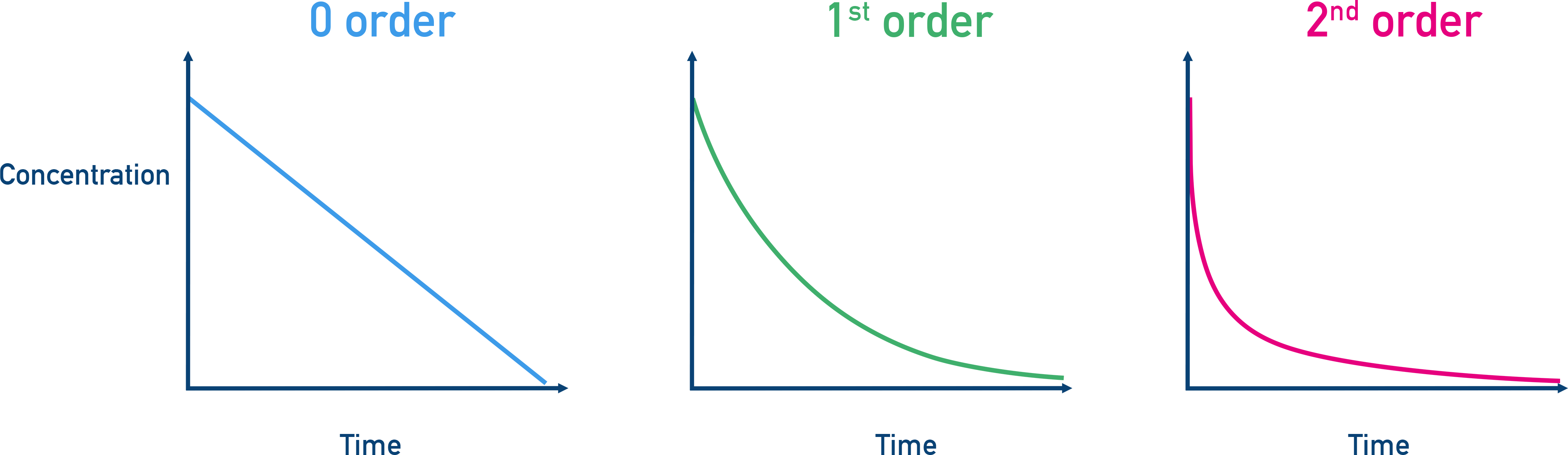 AQA A-Level Chemistry concentration vs time graphs showing 0 order (linear decrease), 1st order (exponential decay), and 2nd order (steeper decay).