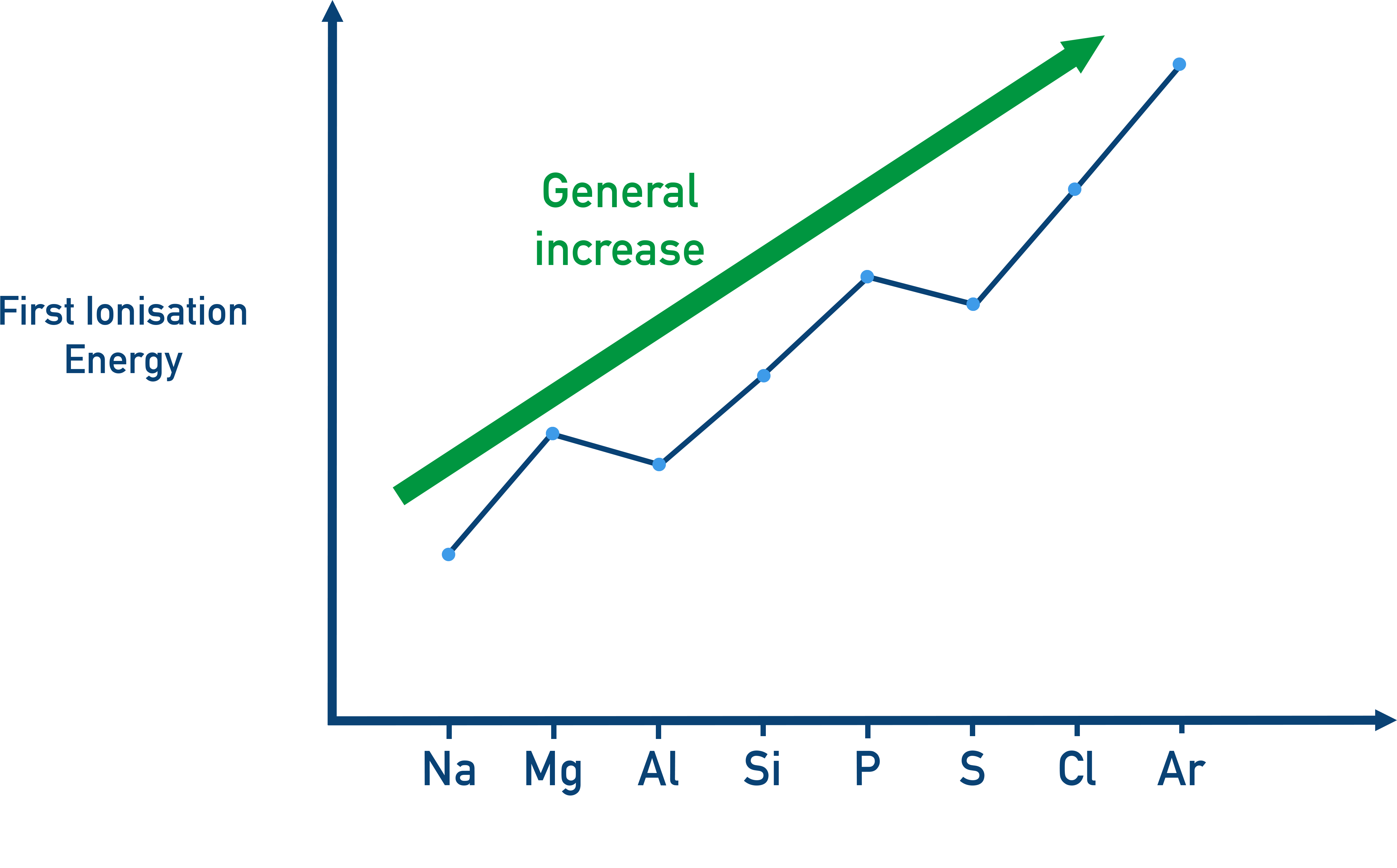 AQA A-Level Chemistry line graph showing a general increase in first ionisation energy from Na to Ar with small dips
