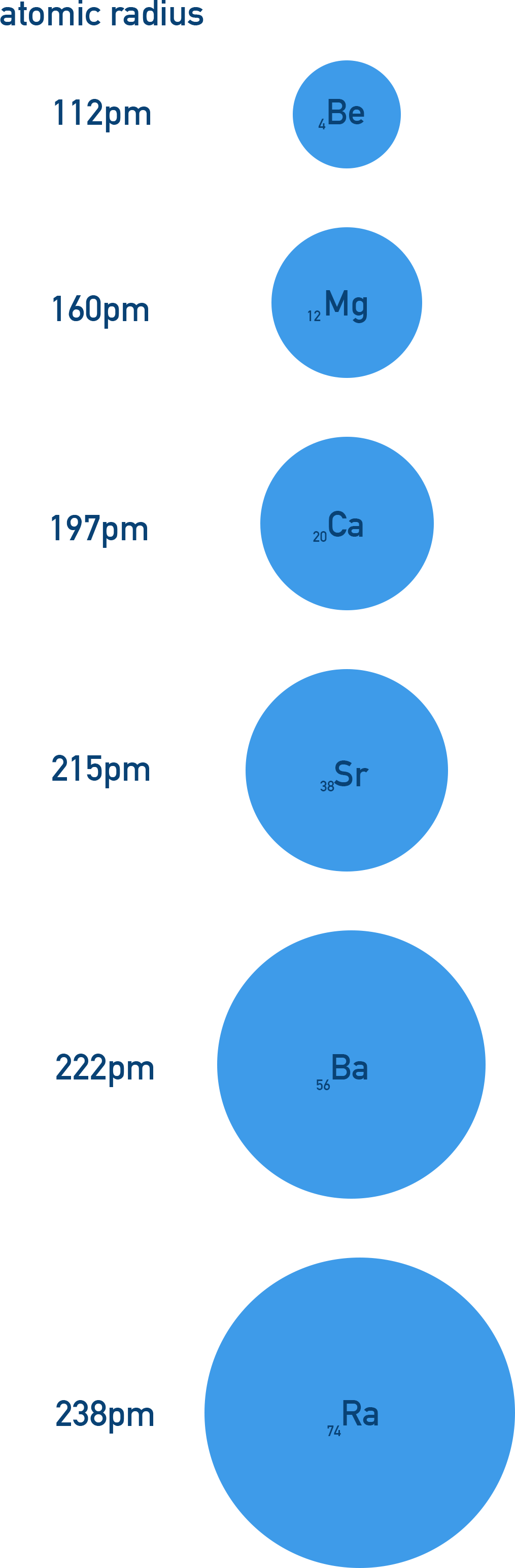 Diagram showing atomic radius increasing down Group 2 due to additional shells