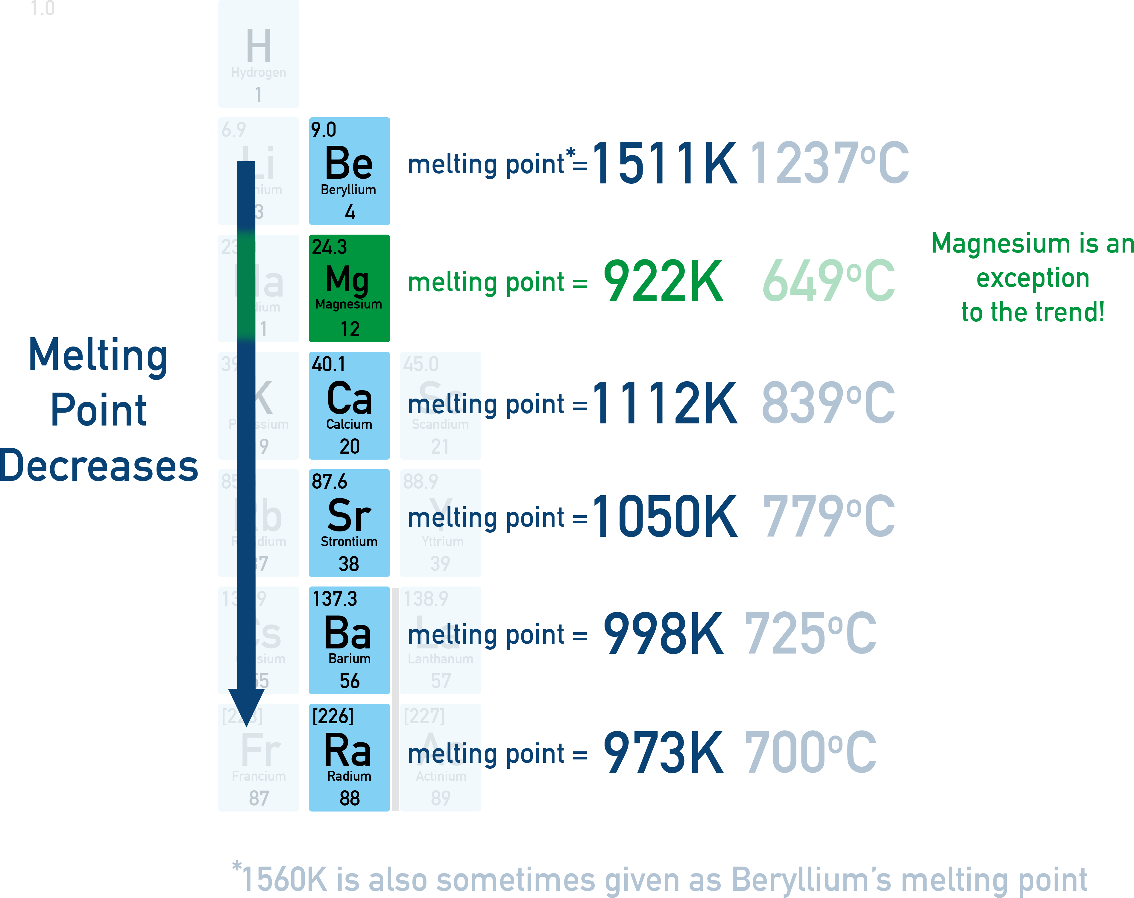 Trend plot showing Group 2 melting points generally decreasing down the group with Mg anomaly