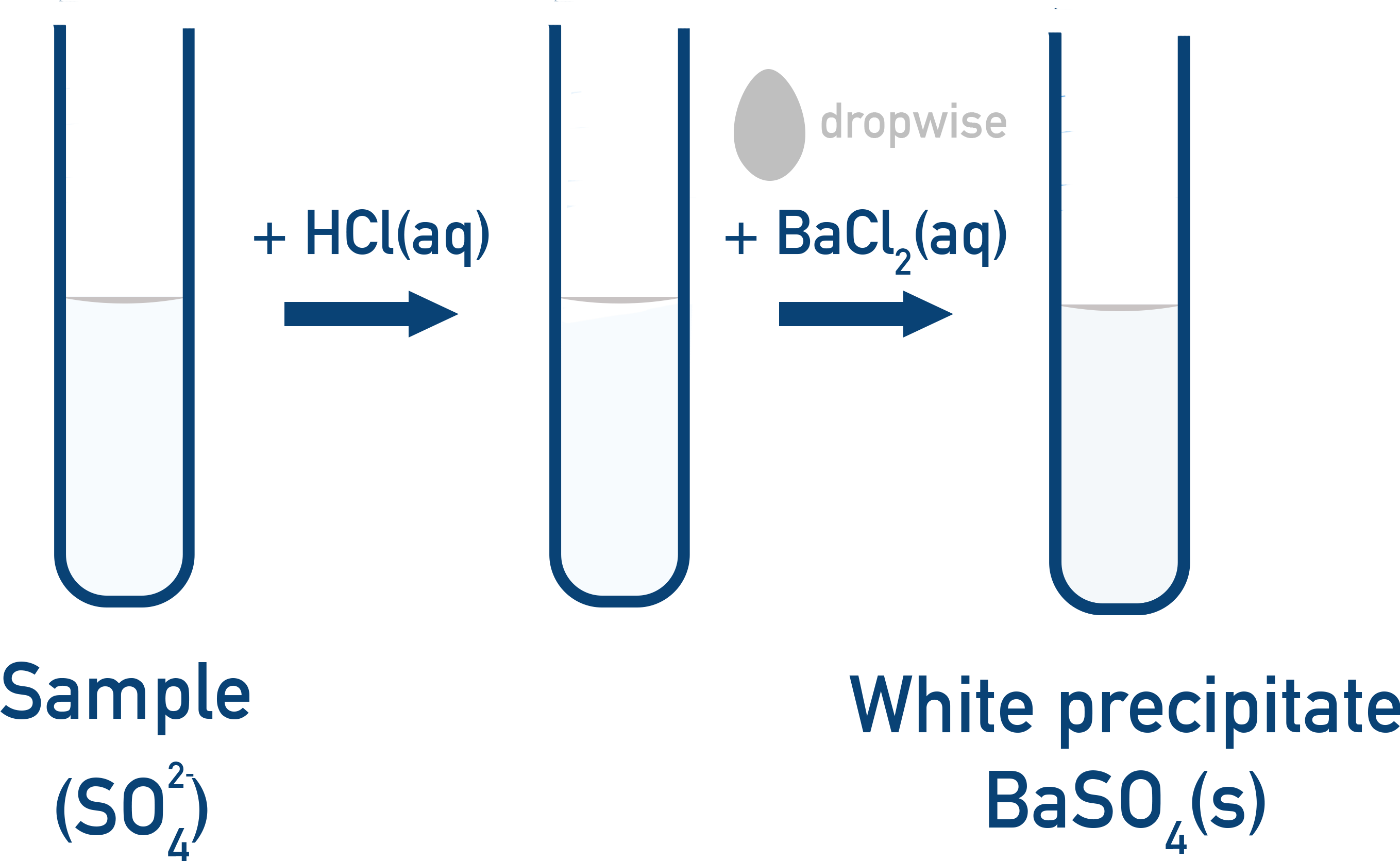 Flow showing acidified BaCl2 test yielding white BaSO4 precipitate with sulfate ions