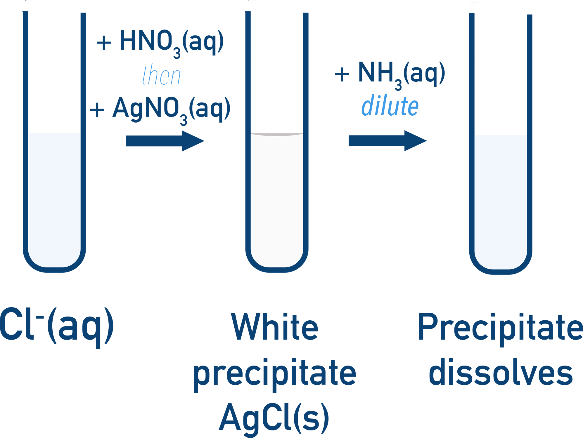 White silver chloride precipitate identifies chloride ions