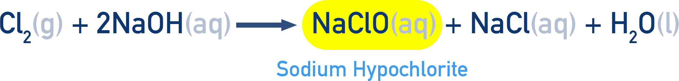 Chlorine + cold, dilute sodium hydroxide → sodium chlorate(I) (NaClO), sodium chloride, and water