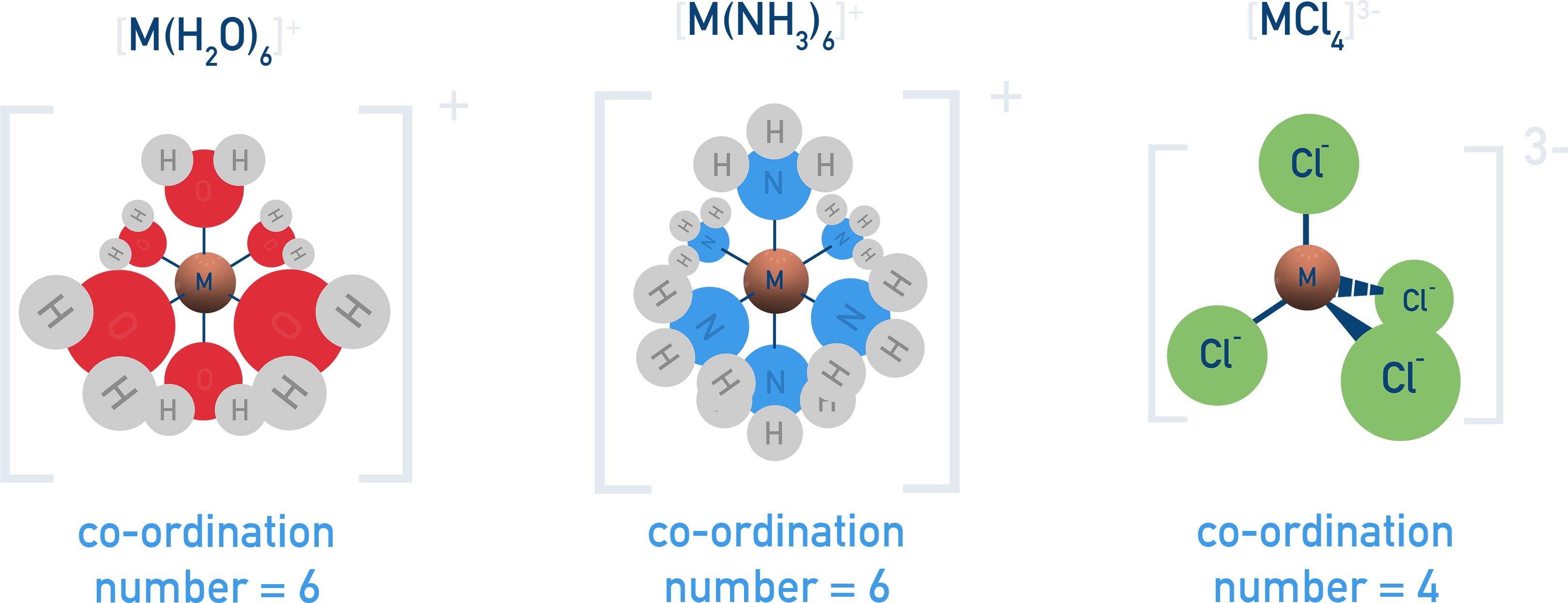AQA A-Level Chemistry shapes of complexes with H2O or NH3 (octahedral, CN = 6) and with Cl− (tetrahedral, CN = 4)