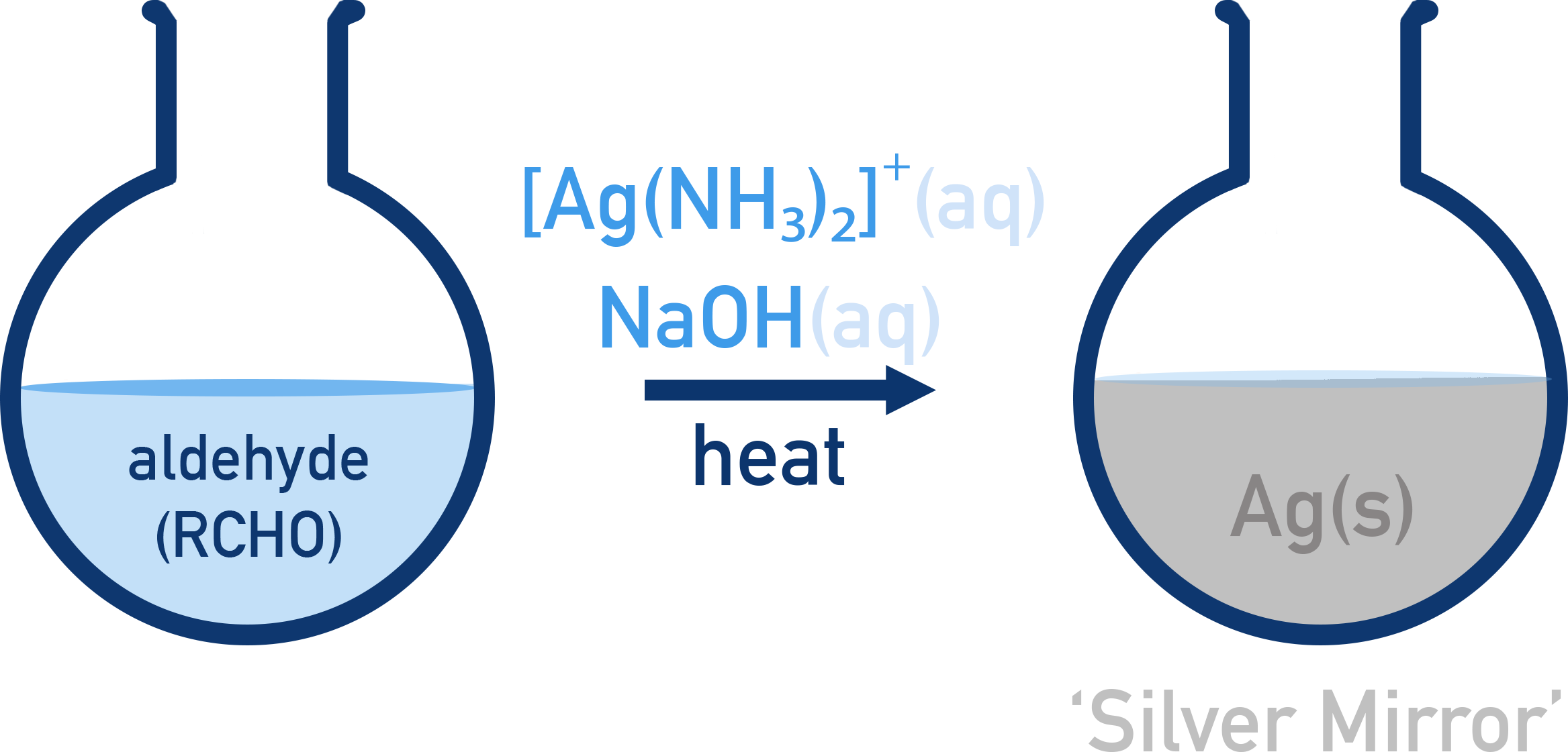 AQA A-Level Chemistry diagram of Tollens’ reagent reaction showing aldehyde reducing diamminesilver(I) to metallic silver