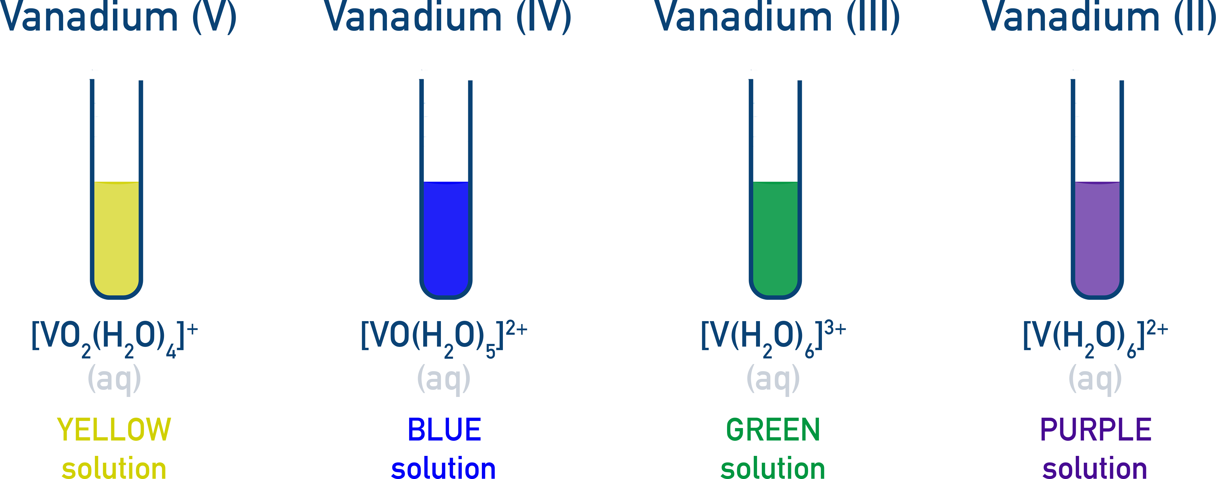 AQA A-Level Chemistry sequence of vanadium colours during reduction: VO2+ (yellow) → VO2+ (blue) → V3+ (green) → V2+ (purple)