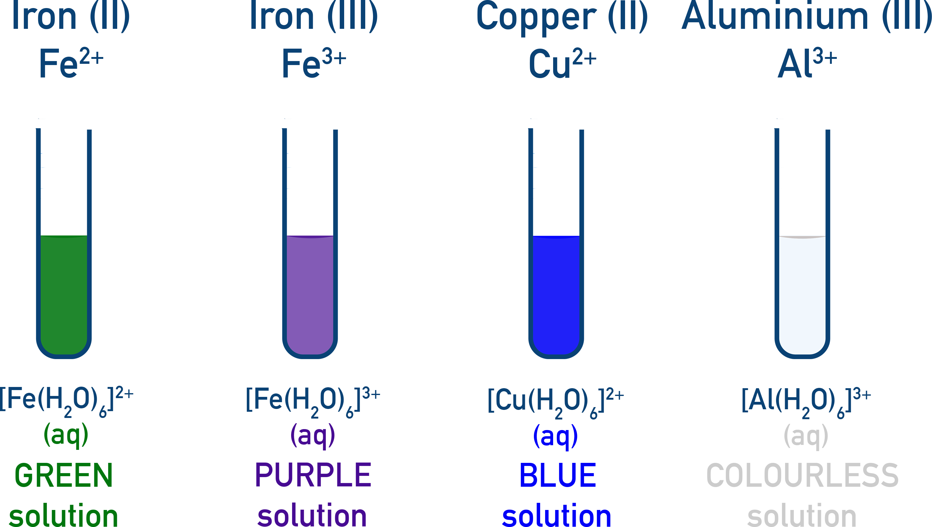 AQA A-Level Chemistry colour chart for the hexaaqua ions of Fe2+, Fe3+, Cu2+ and Al3+ in aqueous solution