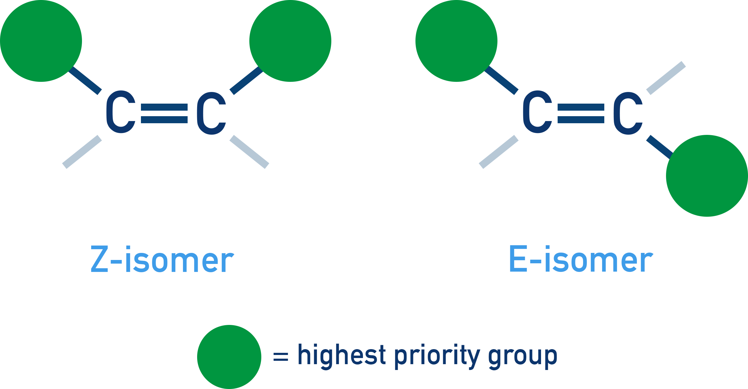 AQA A-Level Chemistry illustration comparing E and Z isomers with priority groups on opposite or same sides