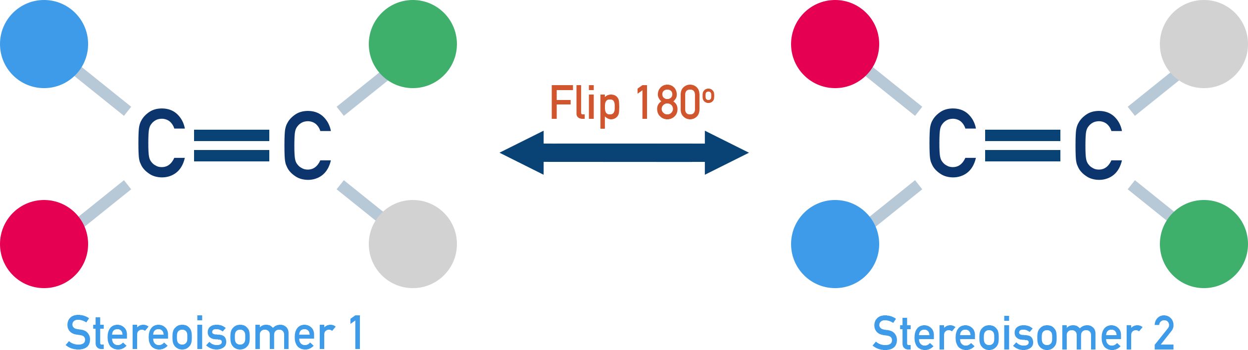 AQA A-Level Chemistry figure showing restricted rotation around the C=C bond leading to stereoisomers