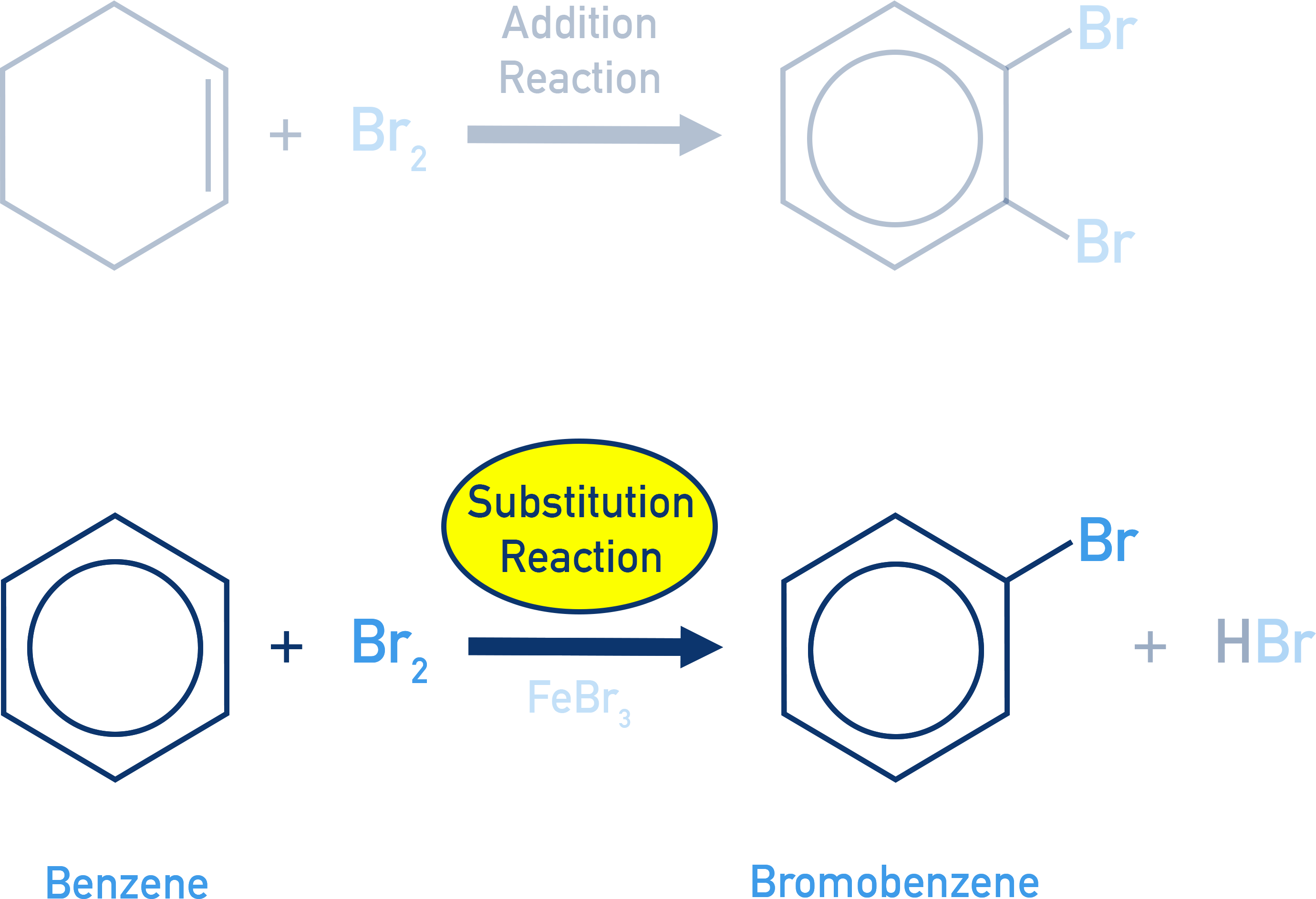 AQA A-Level Chemistry schematic showing benzene preferring electrophilic substitution to preserve delocalisation