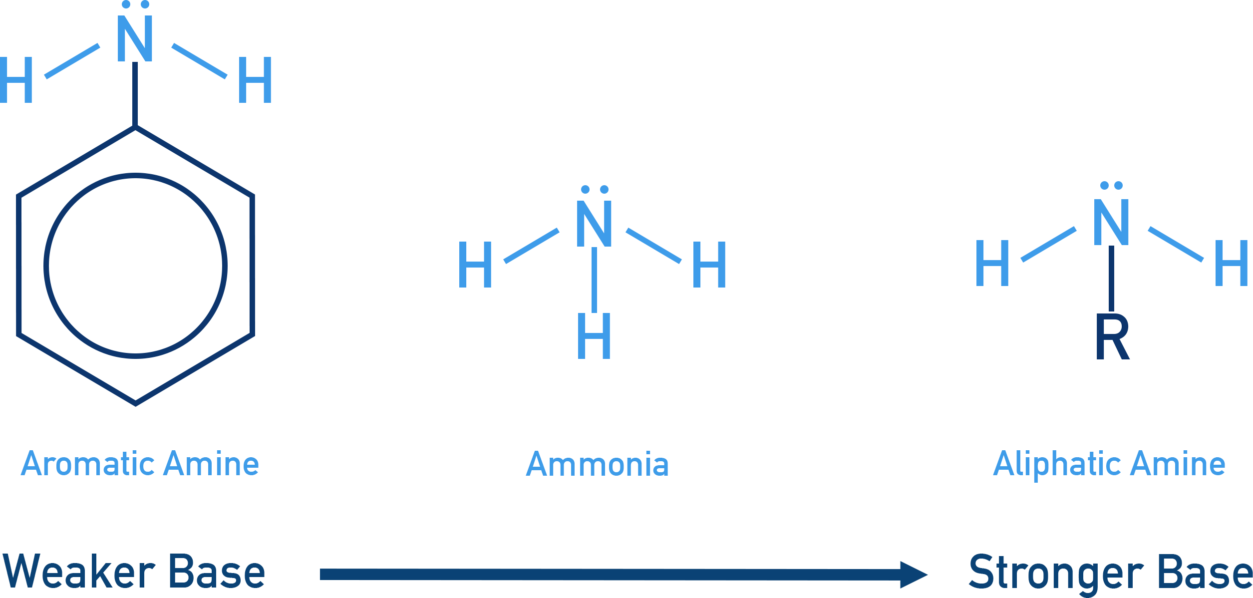 AQA A-Level Chemistry diagram illustrating relative basicity of primary aliphatic amines, ammonia, and primary aromatic amines