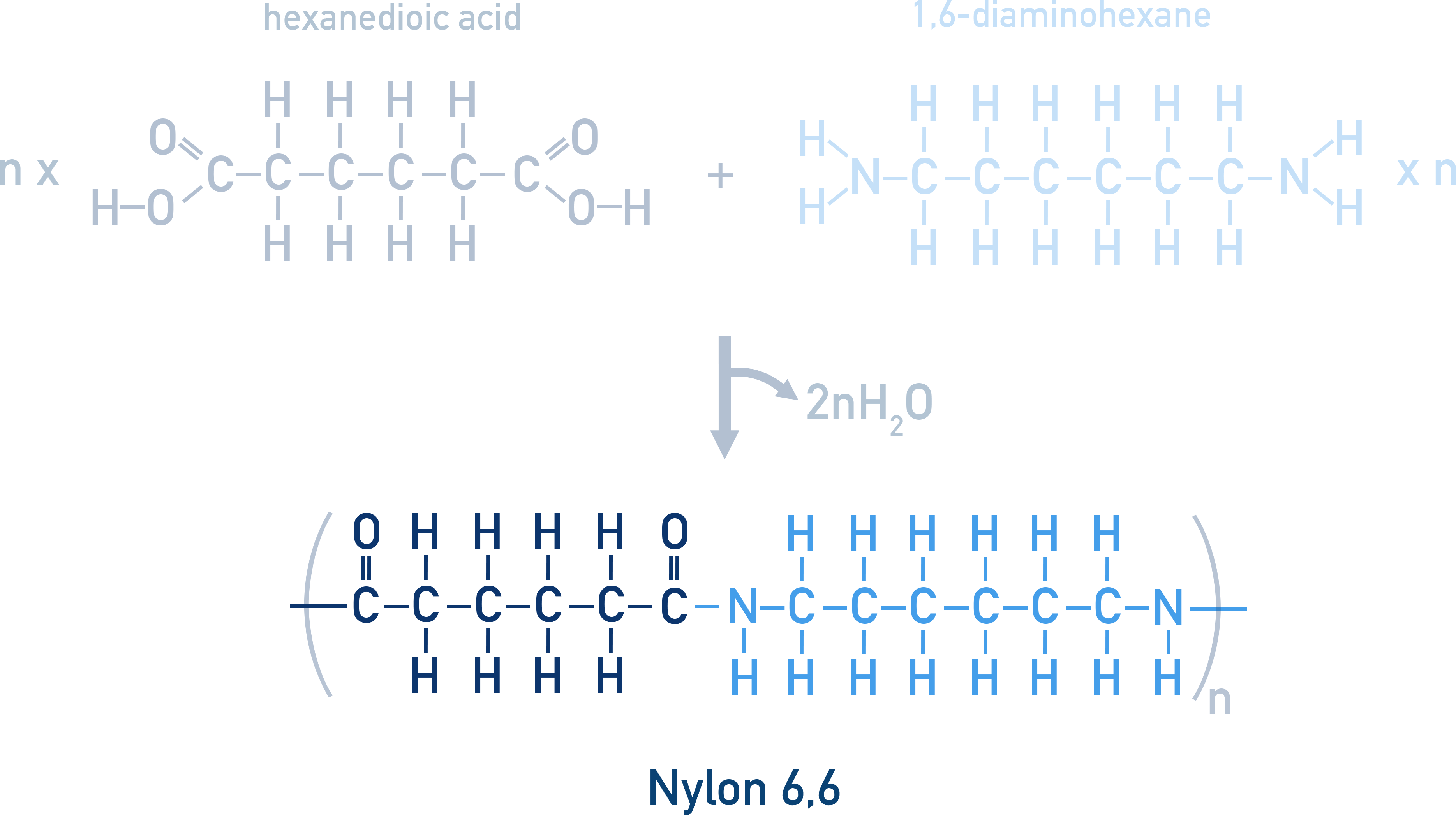 AQA A-Level Chemistry diagram showing the monomers hexanedioic acid and 1,6-diaminohexane forming Nylon 6,6