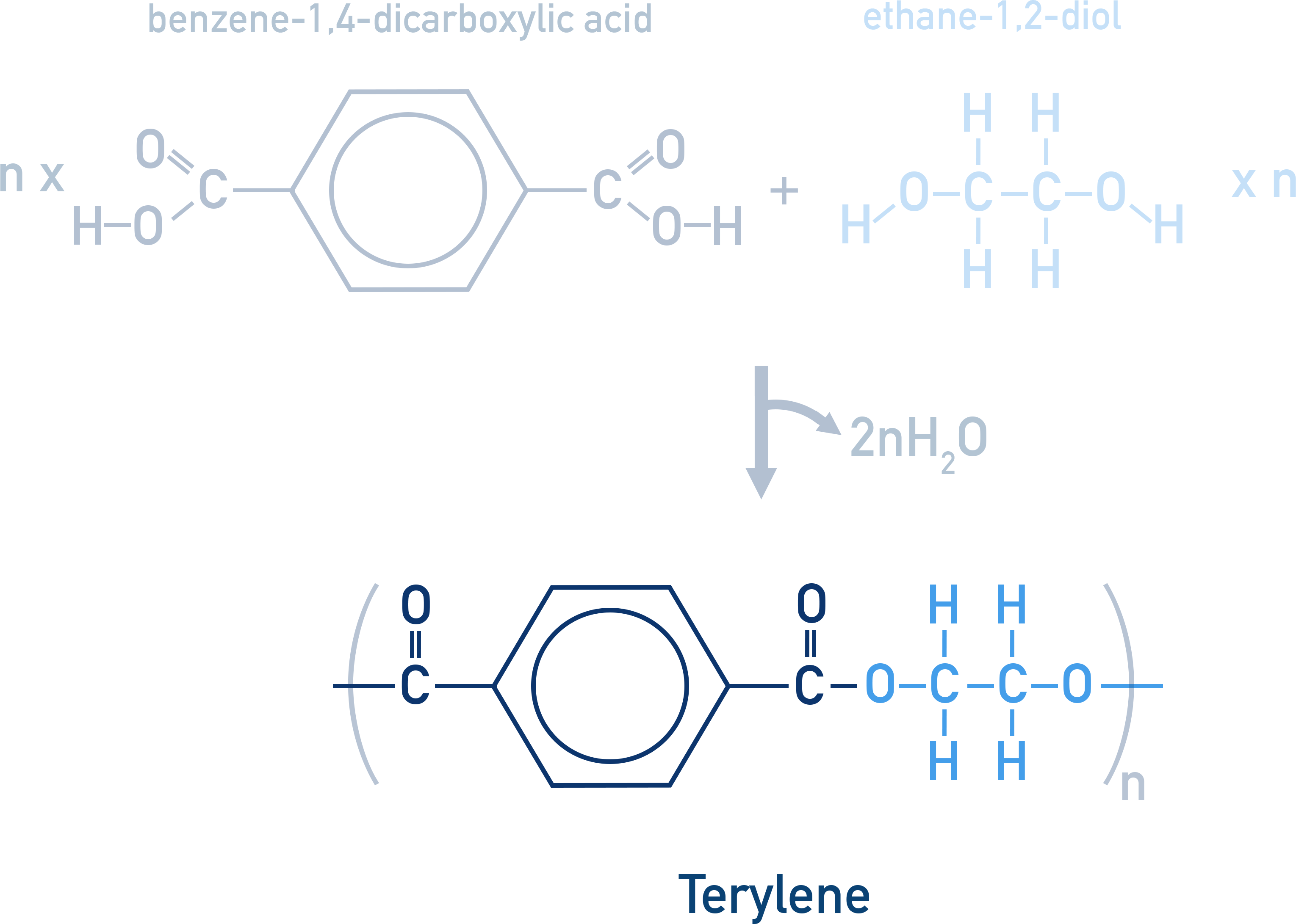 AQA A-Level Chemistry diagram showing monomers benzene-1,4-dicarboxylic acid and ethane-1,2-diol forming the polyester Terylene PET