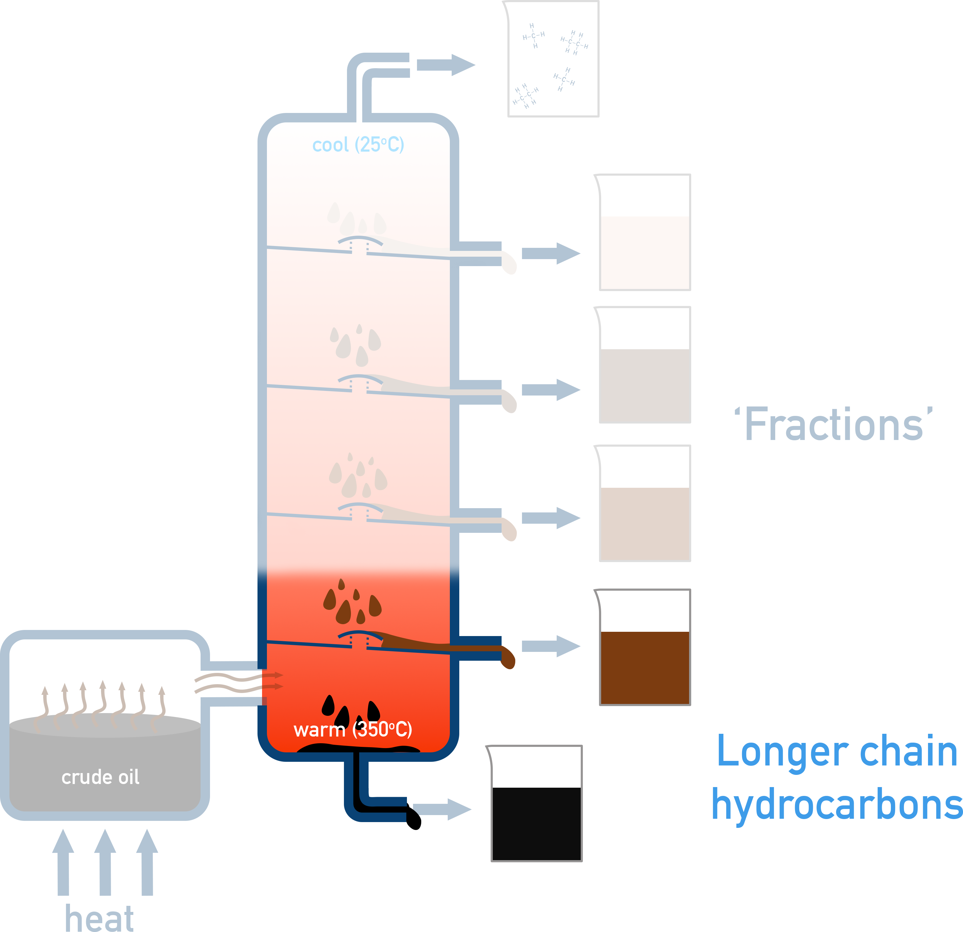 AQA A-Level Chemistry ‘step 3’ showing longer chains condensing lower and shorter chains condensing higher