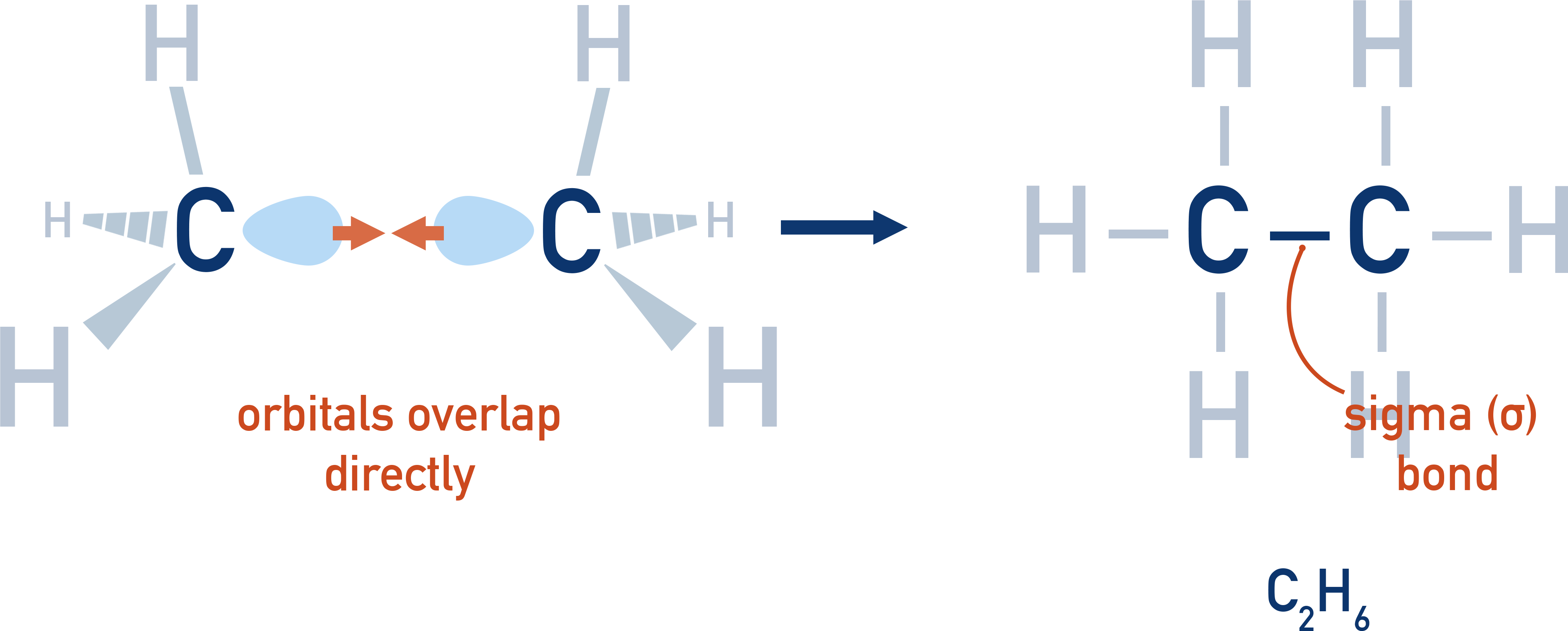 AQA A-Level Chemistry schematic showing sigma bond formation by end-to-end orbital overlap in alkenes