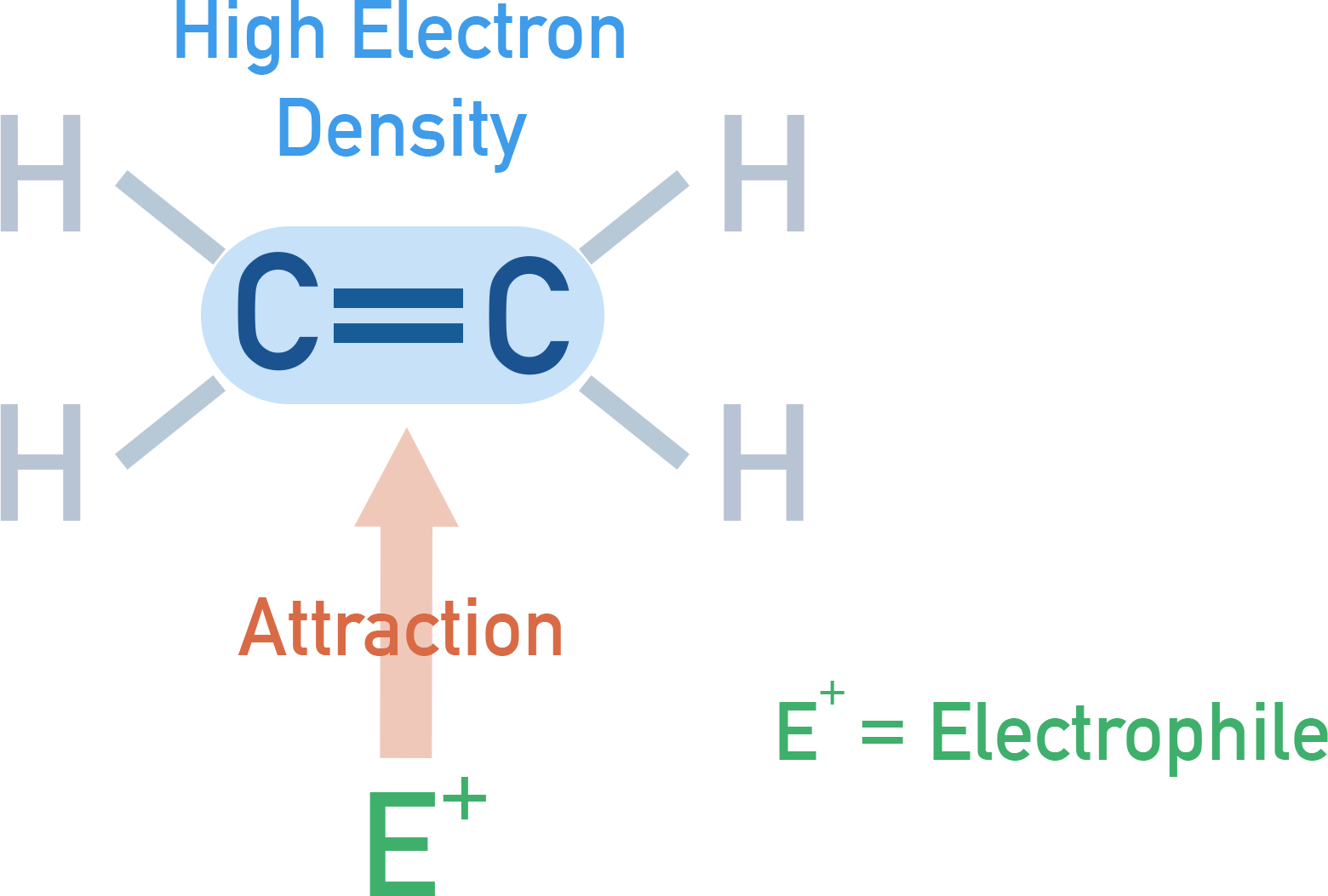 AQA A-Level Chemistry illustration highlighting high electron density in the alkene double bond where electrophiles attack