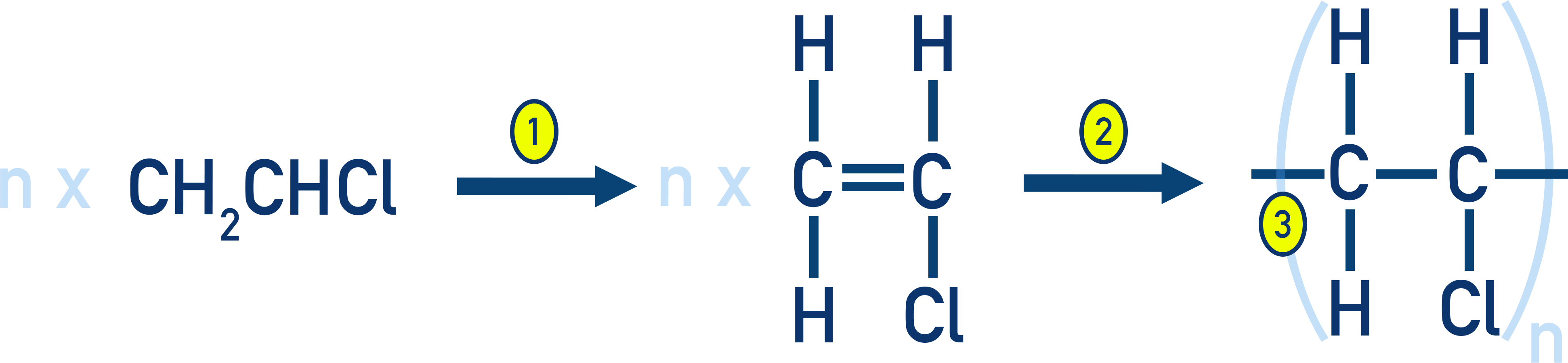 AQA A-Level Chemistry steps showing how to draw the repeating unit of poly(chloroethene) from chloroethene monomer